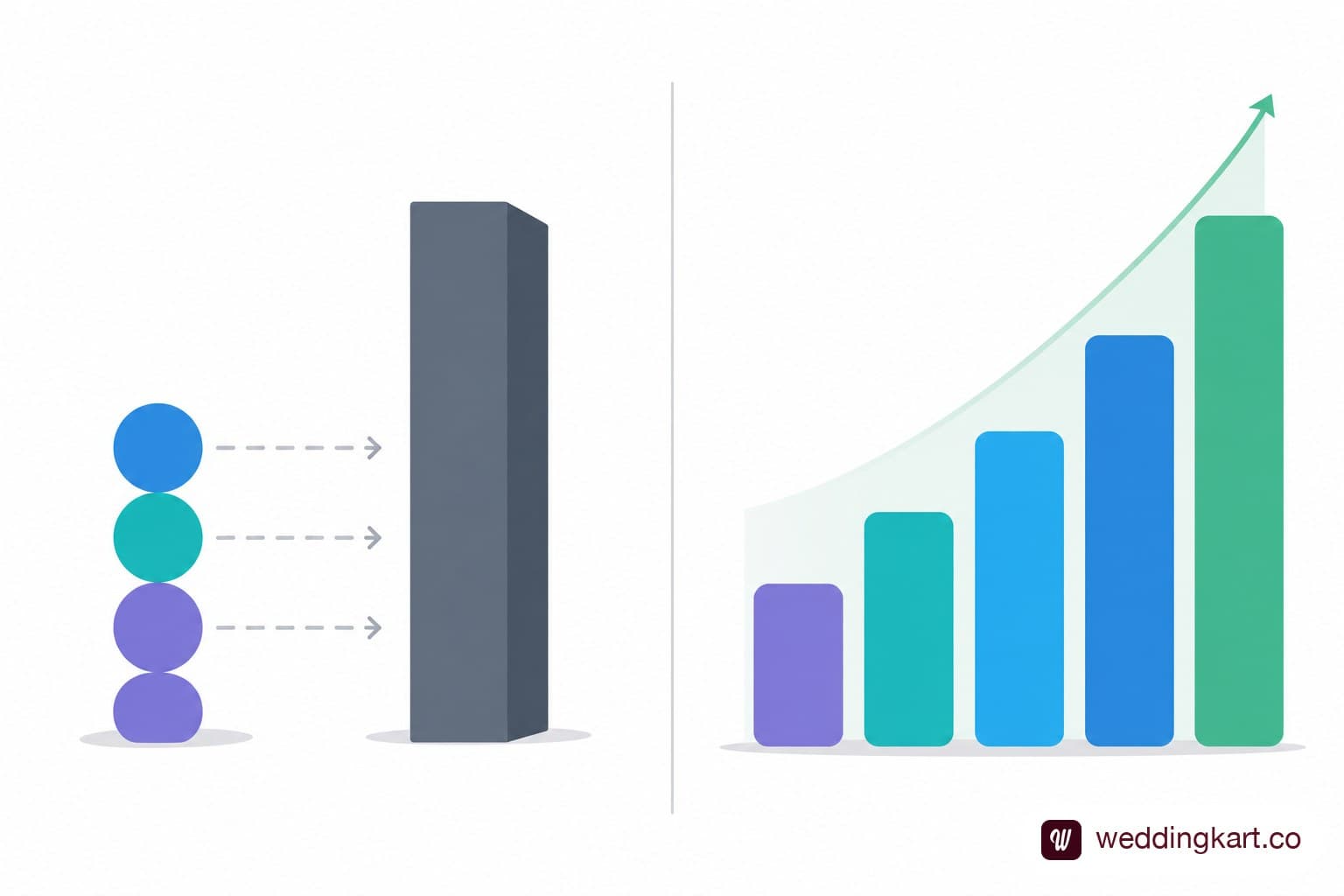 A comparison graphic showing a WhatsApp group hitting a 256-limit wall on one side and a WeddingKart guest-list dashboard scaling past 500 guests on the other