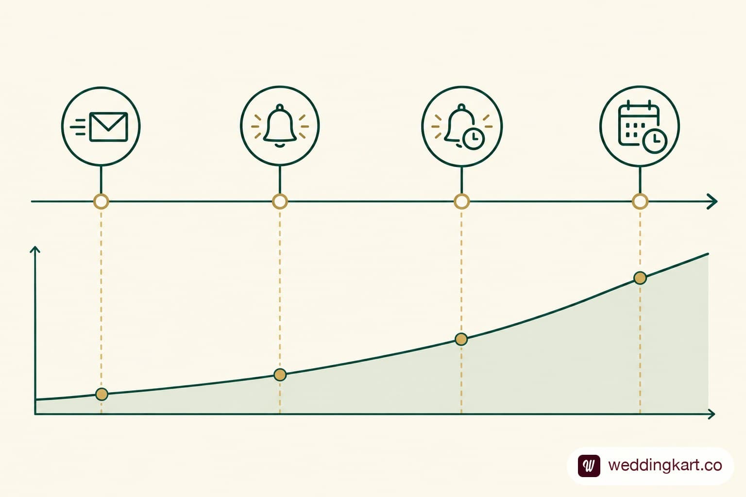 Timeline showing RSVP response volume rising across three reminder sends before the deadline.