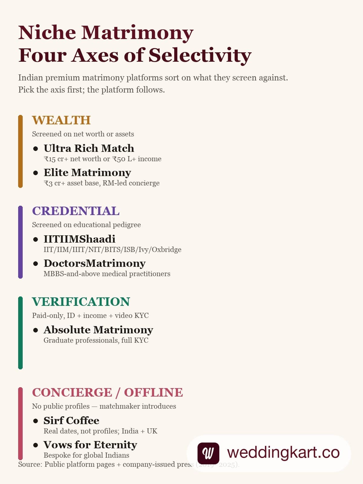 Infographic showing four axes of niche matrimony in India - wealth-gated, credential-gated, verification-gated, and concierge offline
