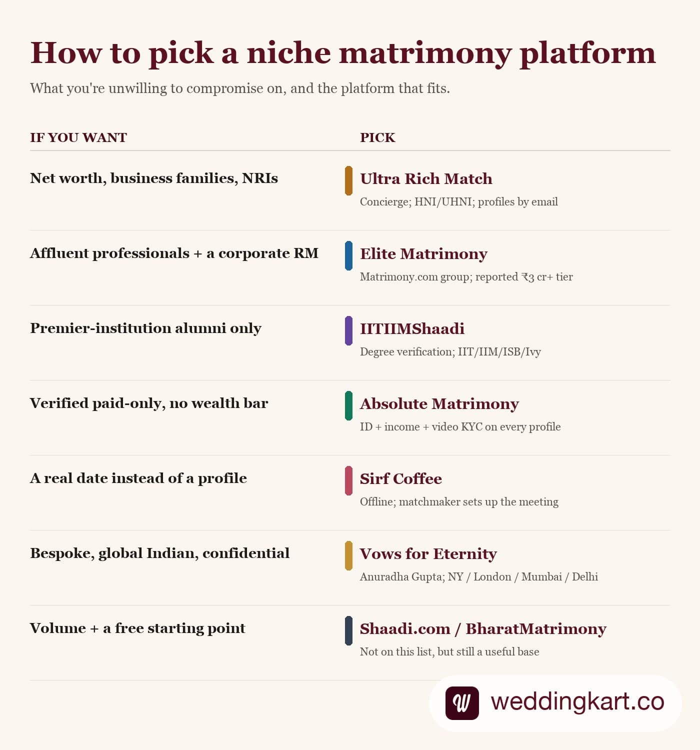 Decision grid matching user intent (wealth, credential, verification, offline) to the right niche matrimony platform