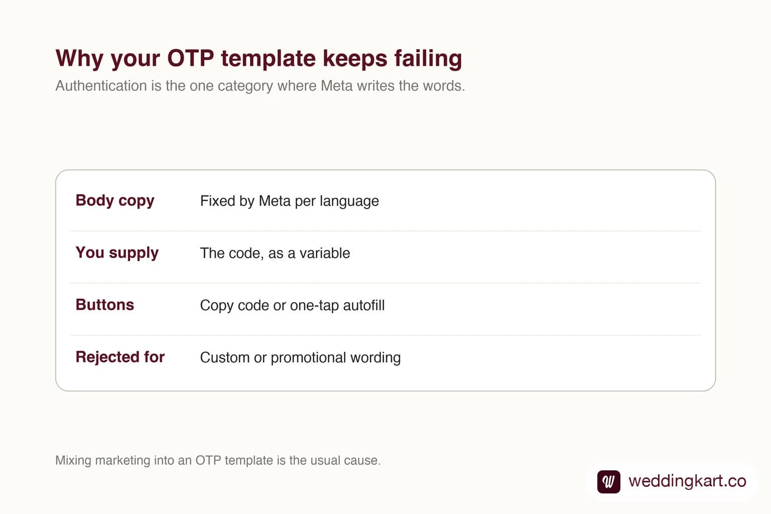A WhatsApp authentication template delivering a one-time code