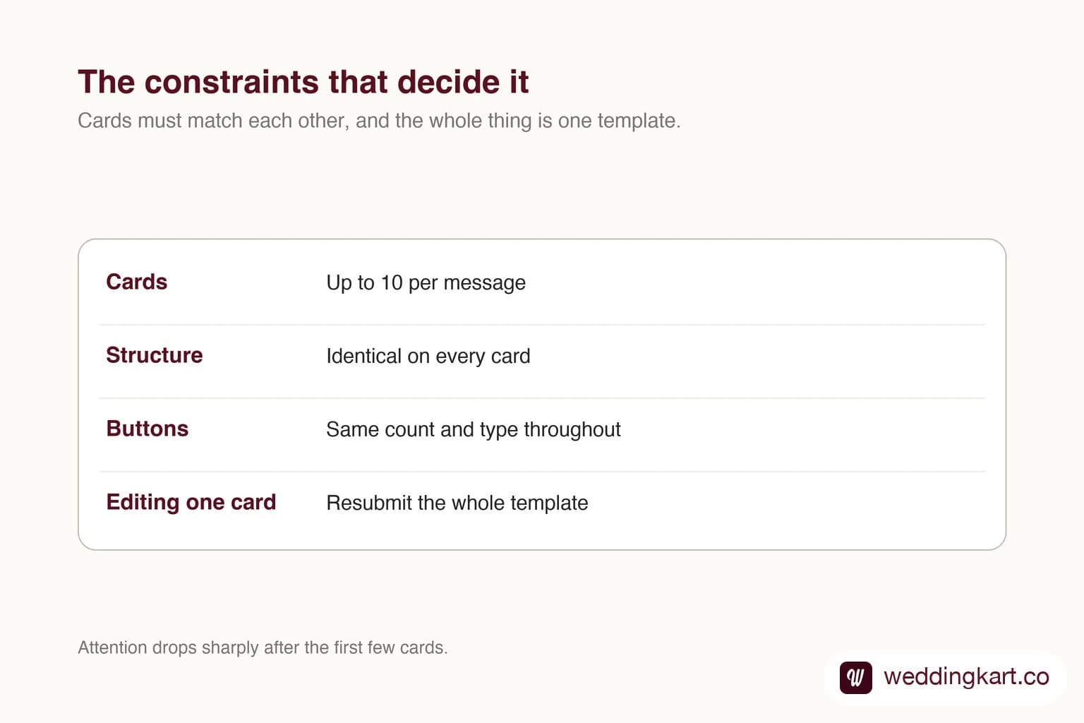 A swipeable WhatsApp carousel template with multiple cards