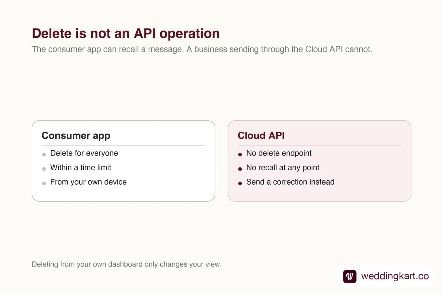A sent WhatsApp message with no delete option available to a business