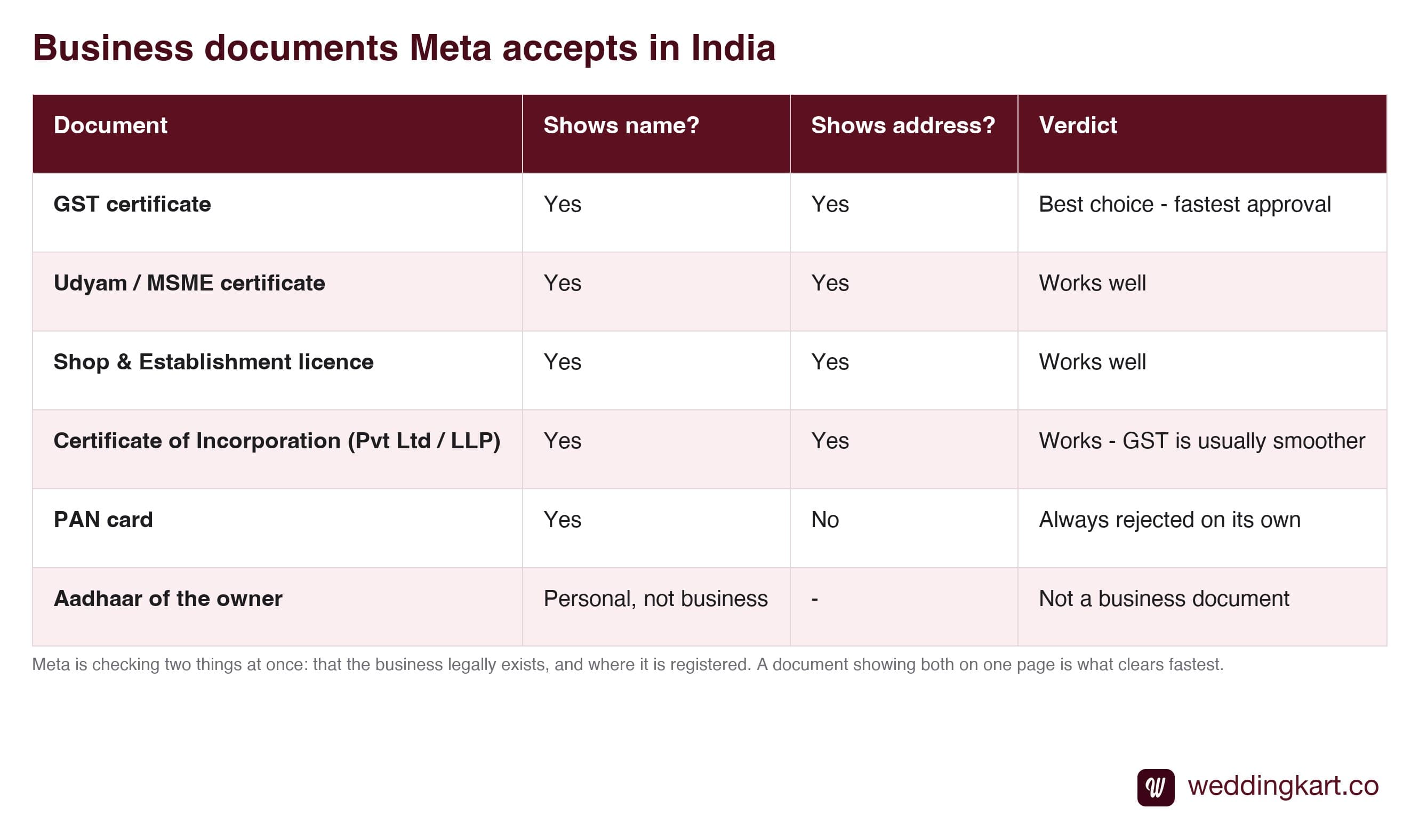 Business documents Meta accepts for WhatsApp Business verification in India