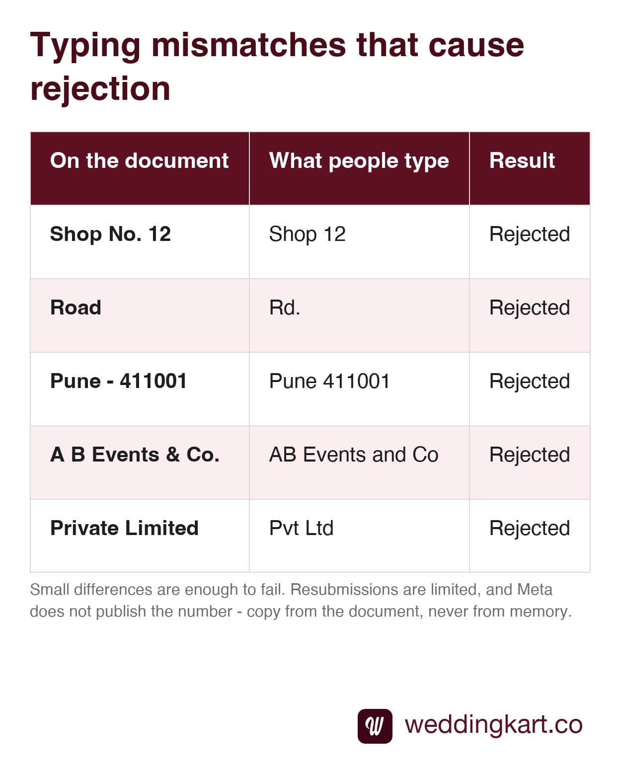 Common typing mismatches that cause WhatsApp business verification rejection