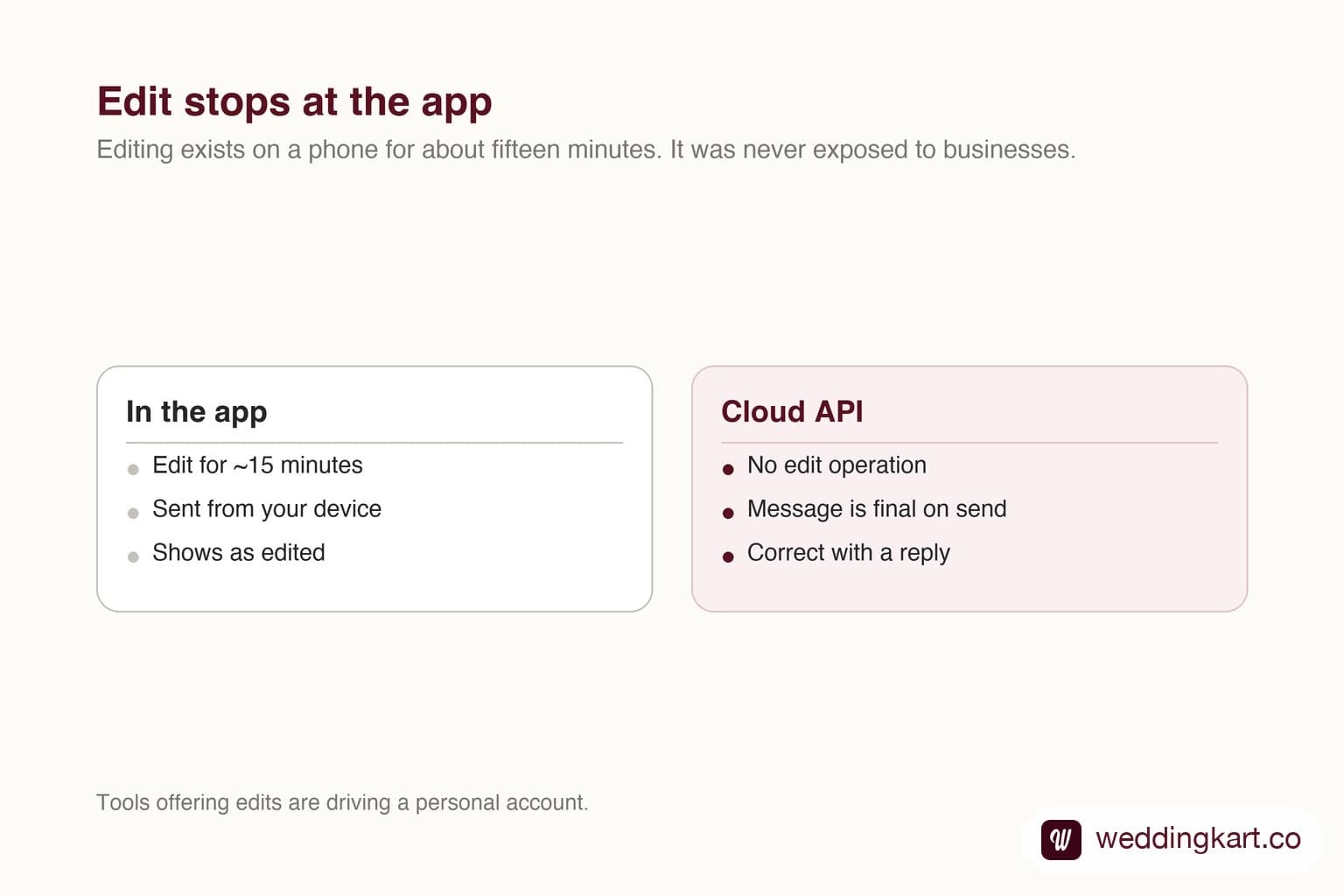 A WhatsApp message with the edit option unavailable to an API sender