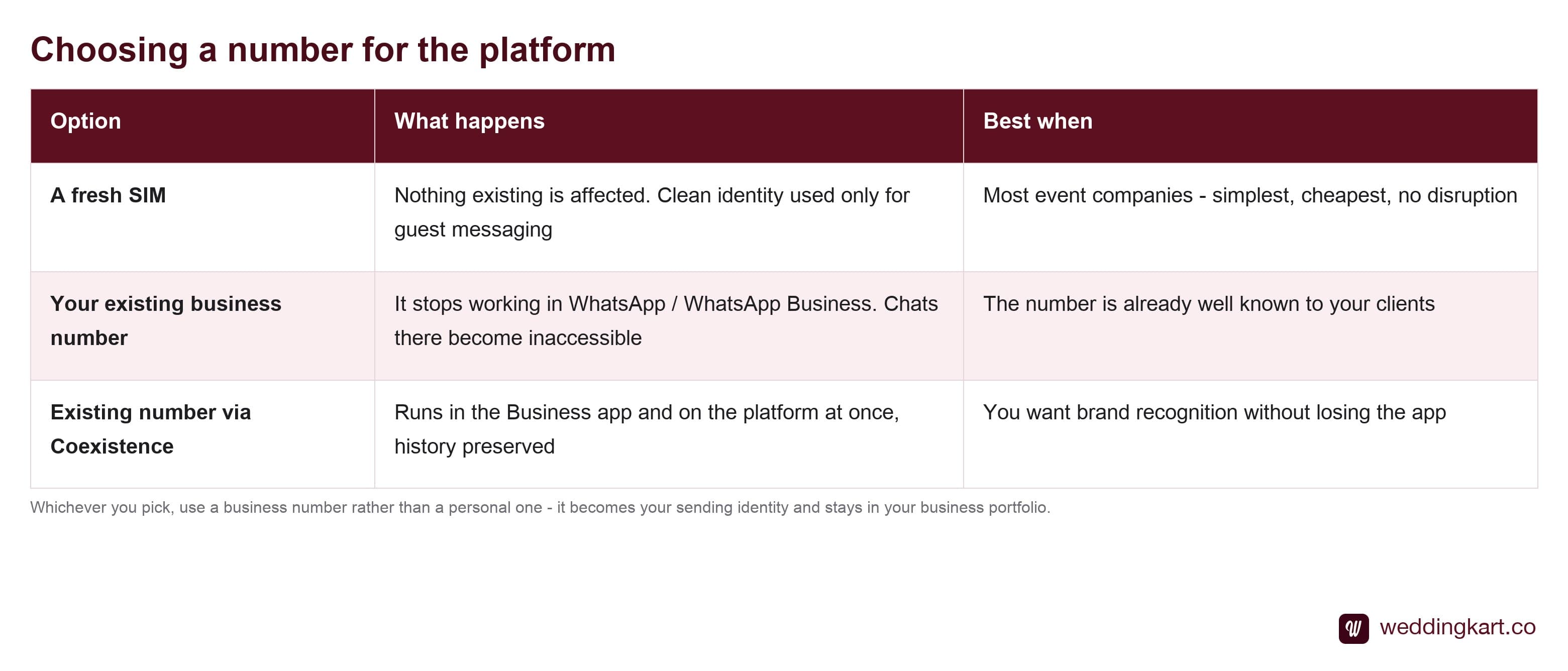 Options for choosing a WhatsApp Business Platform number