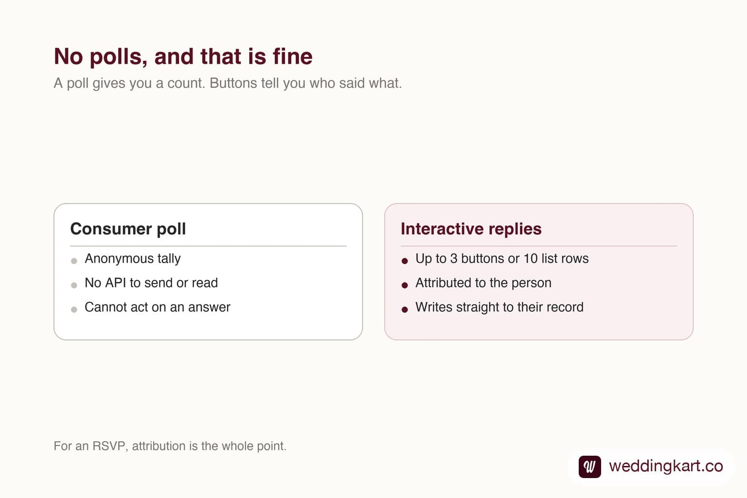 Interactive reply buttons standing in for a WhatsApp poll