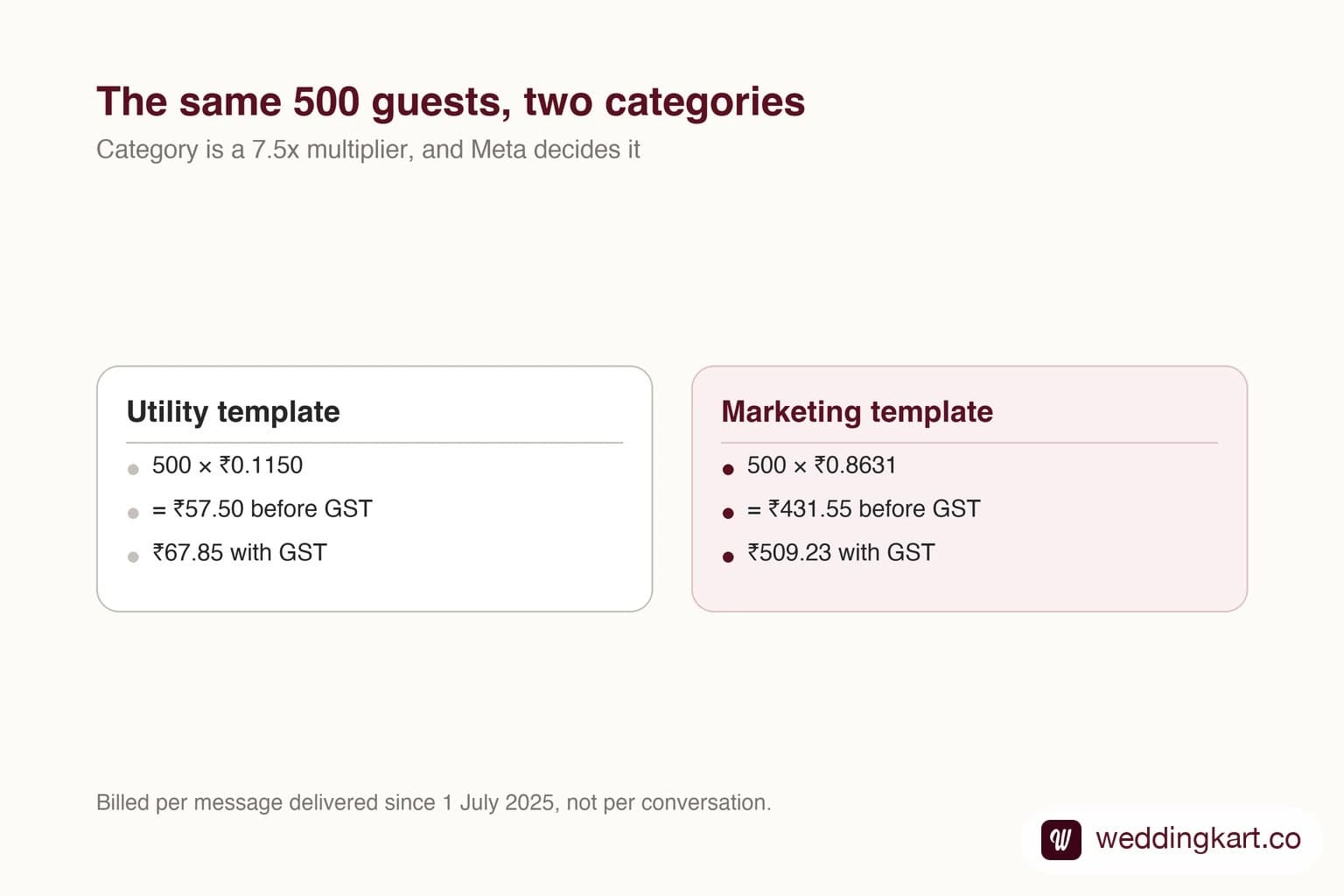 WhatsApp Business API pricing breakdown for India