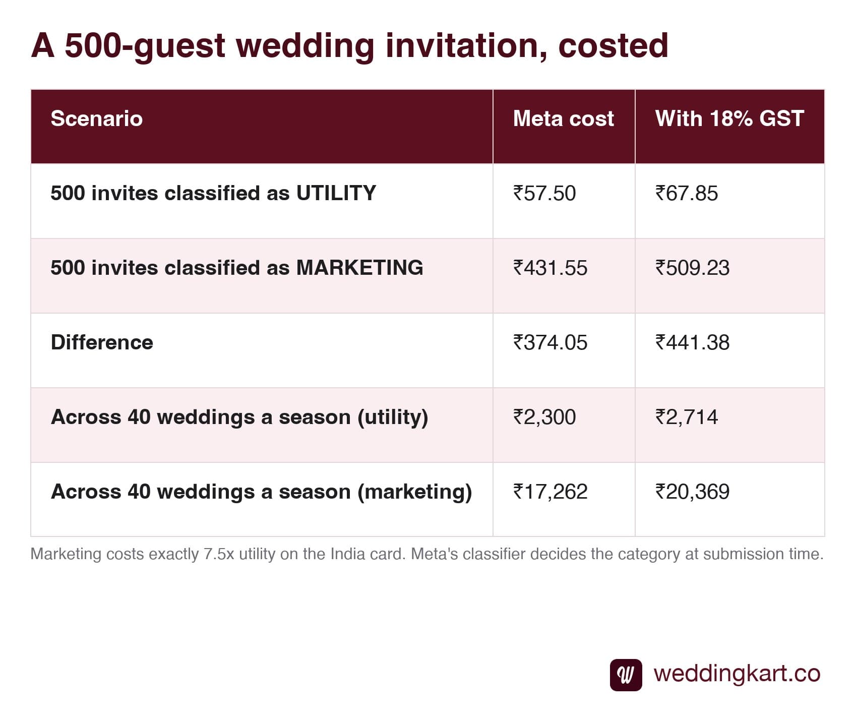 Worked cost example for a 500-guest wedding invitation in India