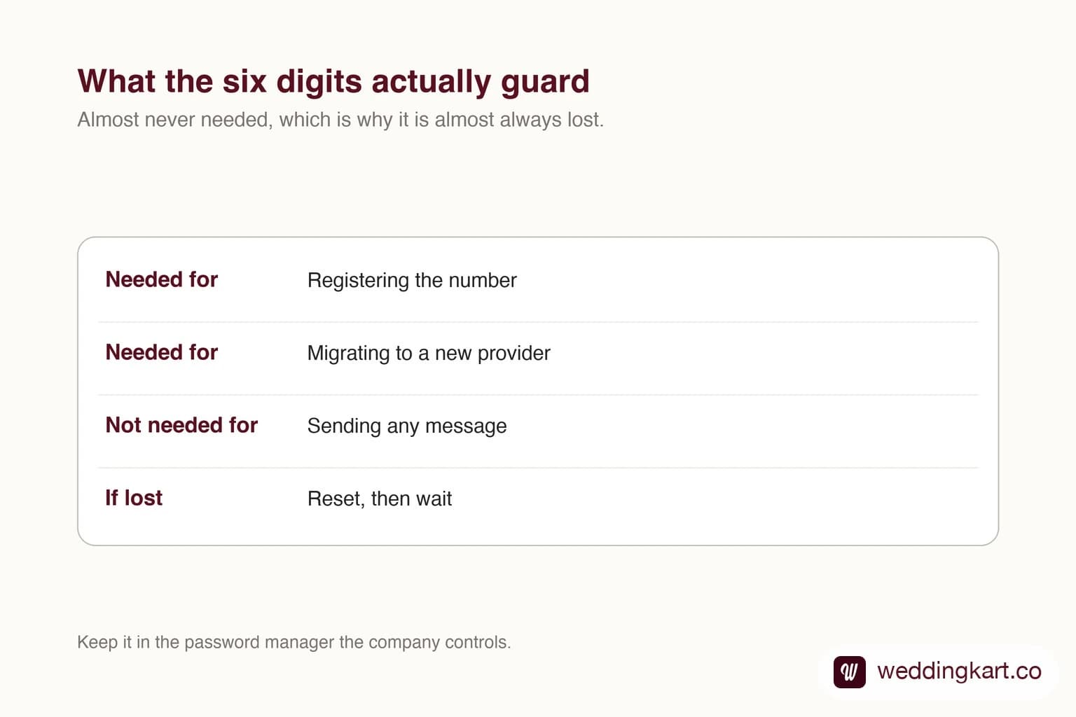A six-digit two-step verification PIN for a WhatsApp business number
