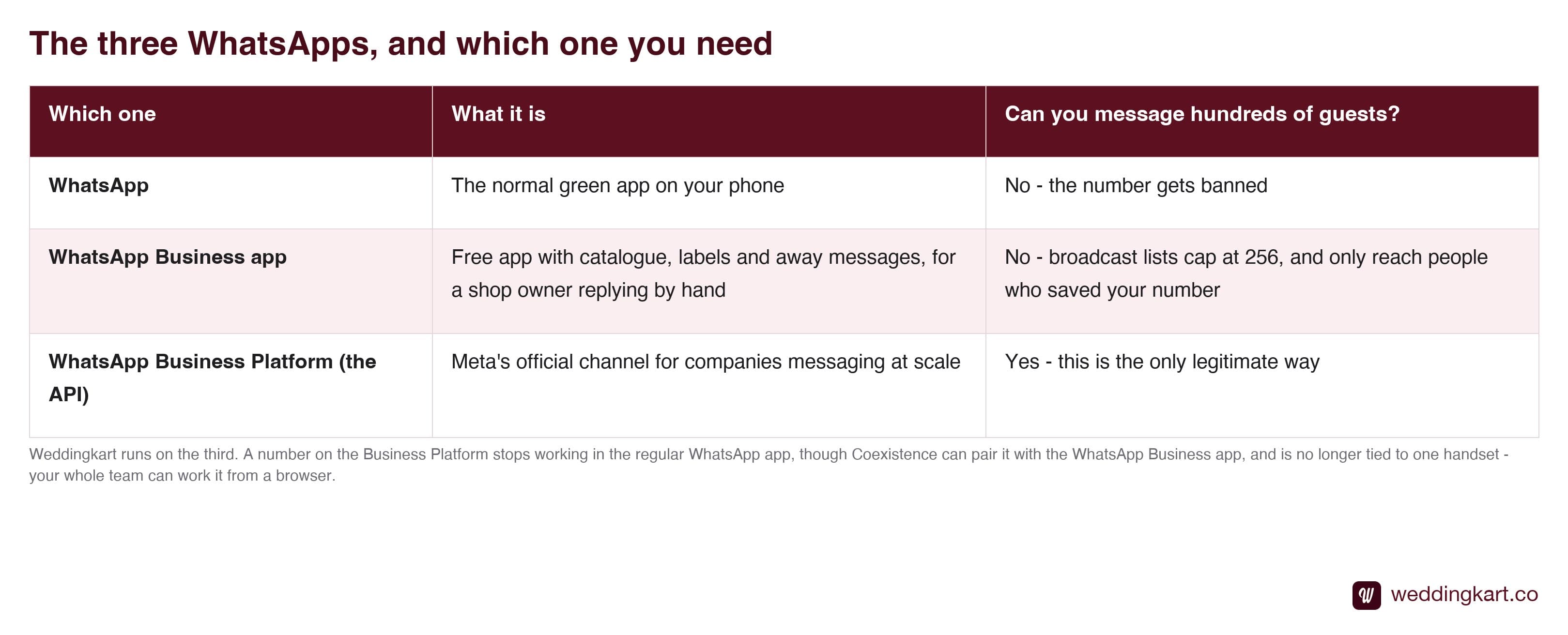 Comparison of WhatsApp, WhatsApp Business app and WhatsApp Business Platform