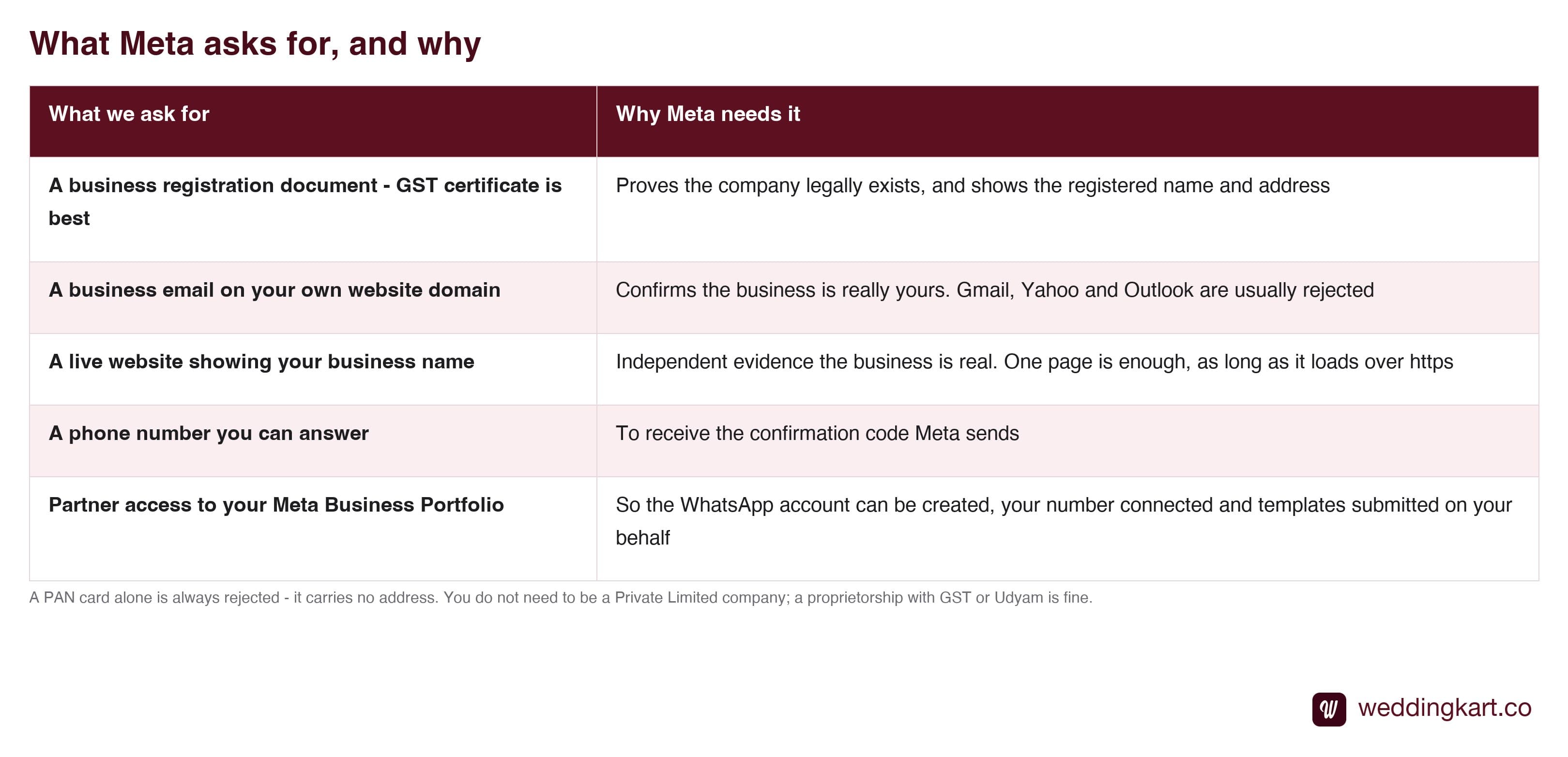 What Meta asks for during WhatsApp Business setup and the reason for each item