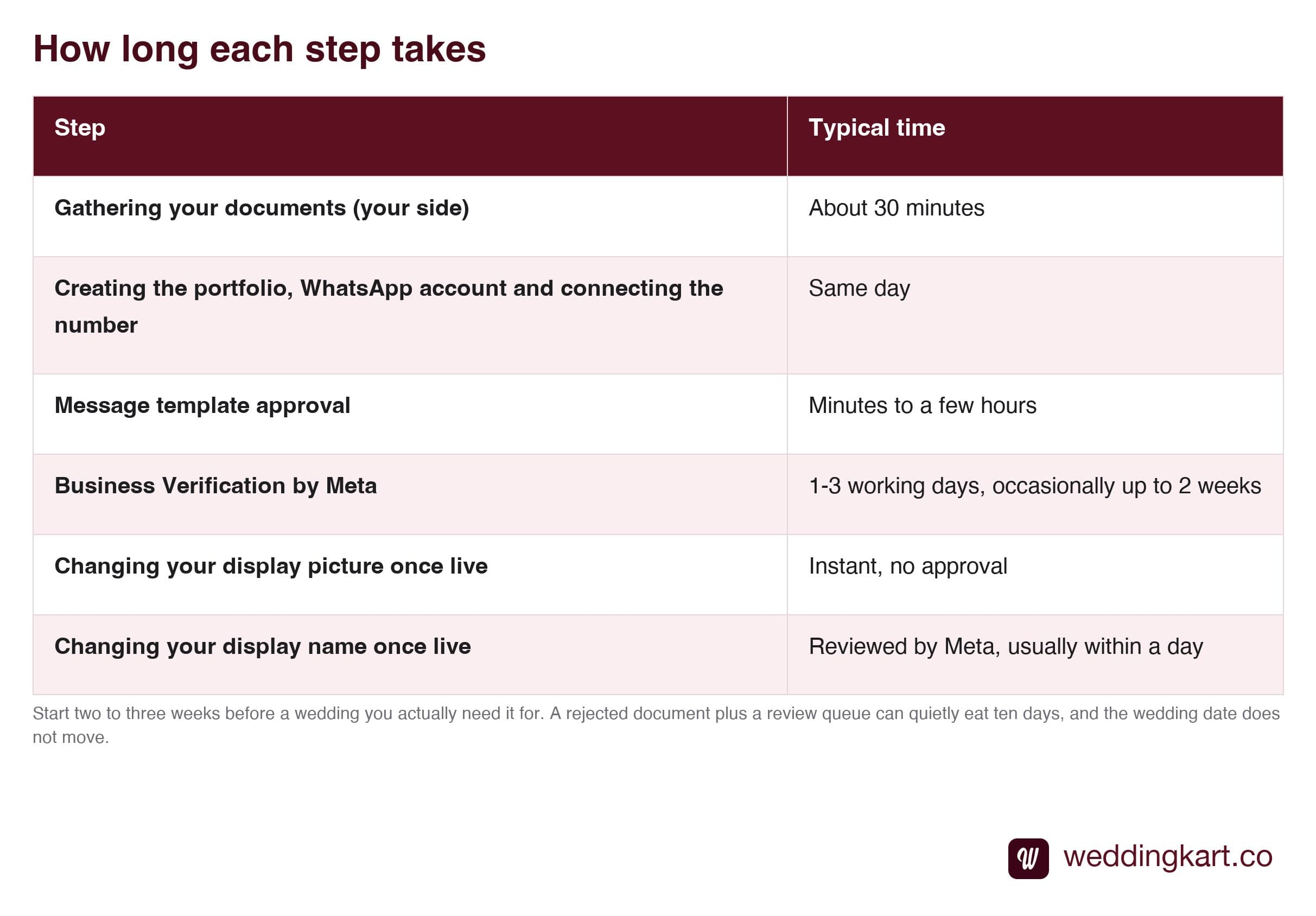 Typical timeline for each step of WhatsApp Business API setup