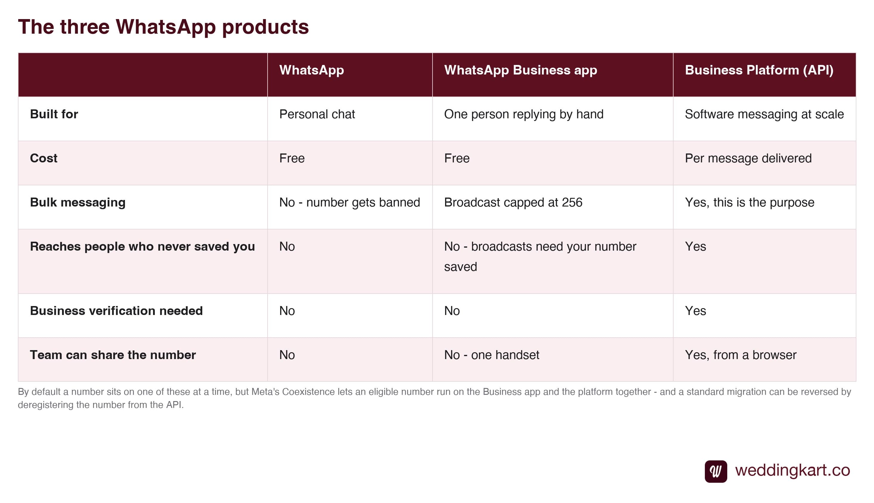 WhatsApp versus WhatsApp Business app versus WhatsApp Business Platform