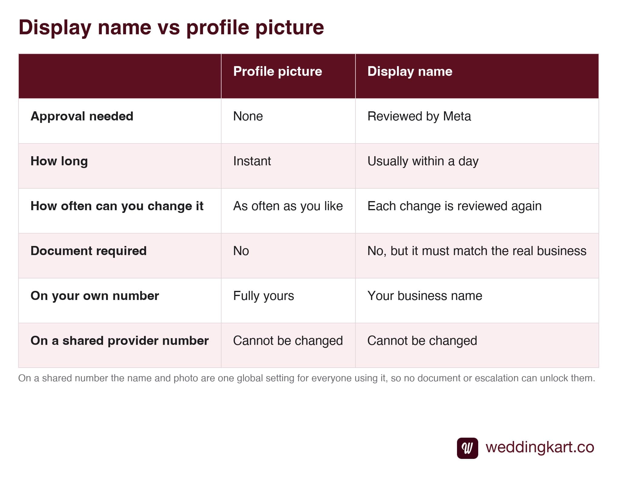 Display name versus profile picture rules on WhatsApp Business