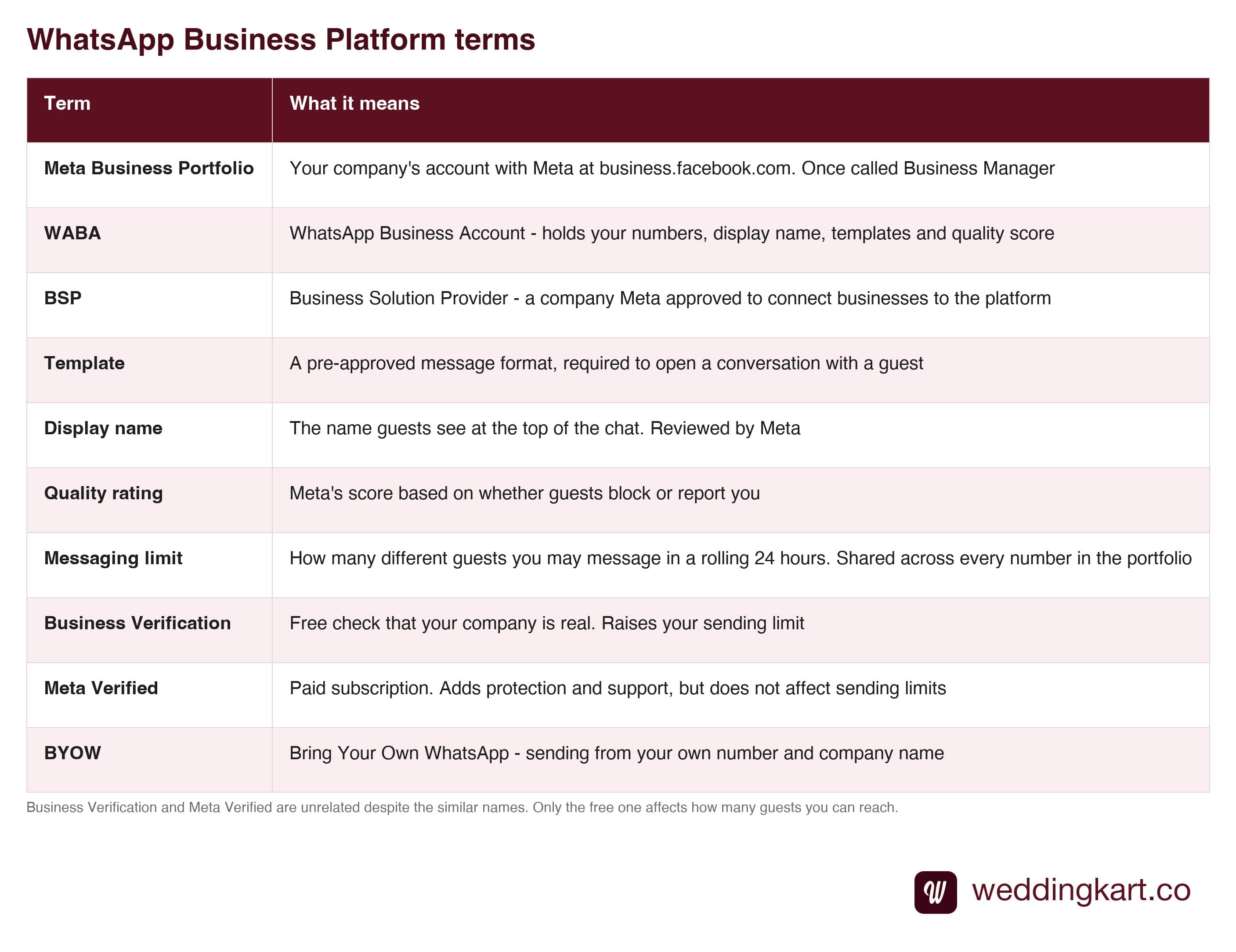 Glossary of WhatsApp Business Platform terms in plain English