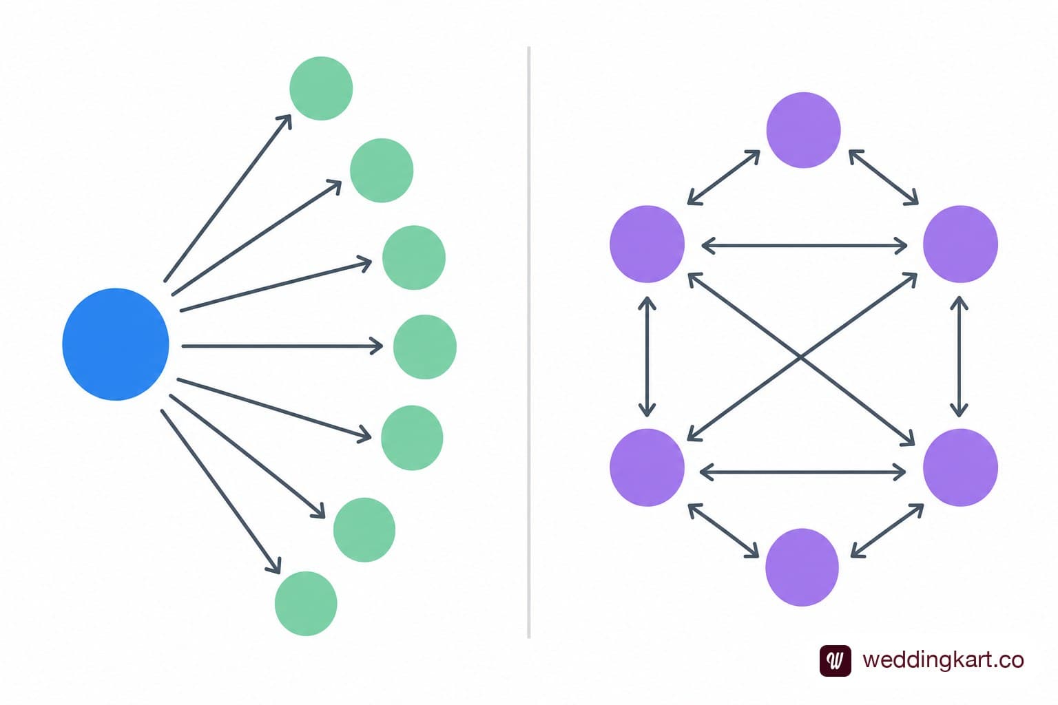A side-by-side diagram showing a Channel icon with a one-way arrow going out to many follower icons and a group icon with two-way arrows between all members