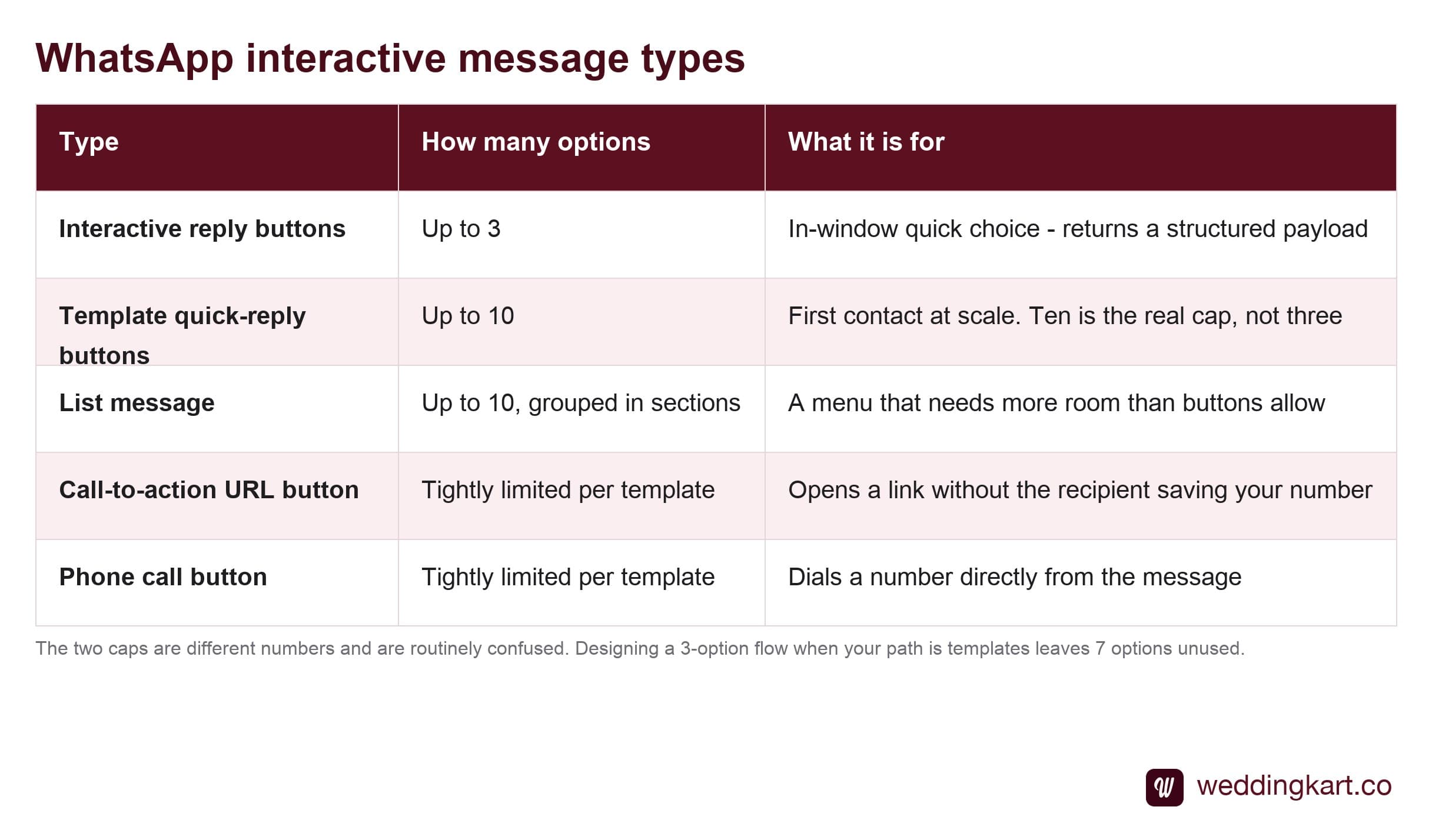 WhatsApp interactive message types - reply buttons, list messages and call-to-action buttons