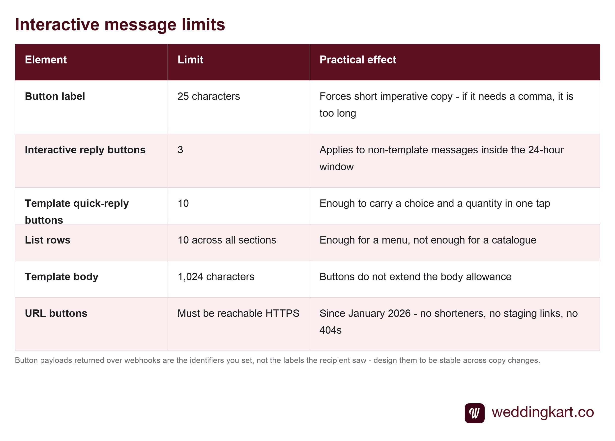 Character and count limits for WhatsApp interactive message components
