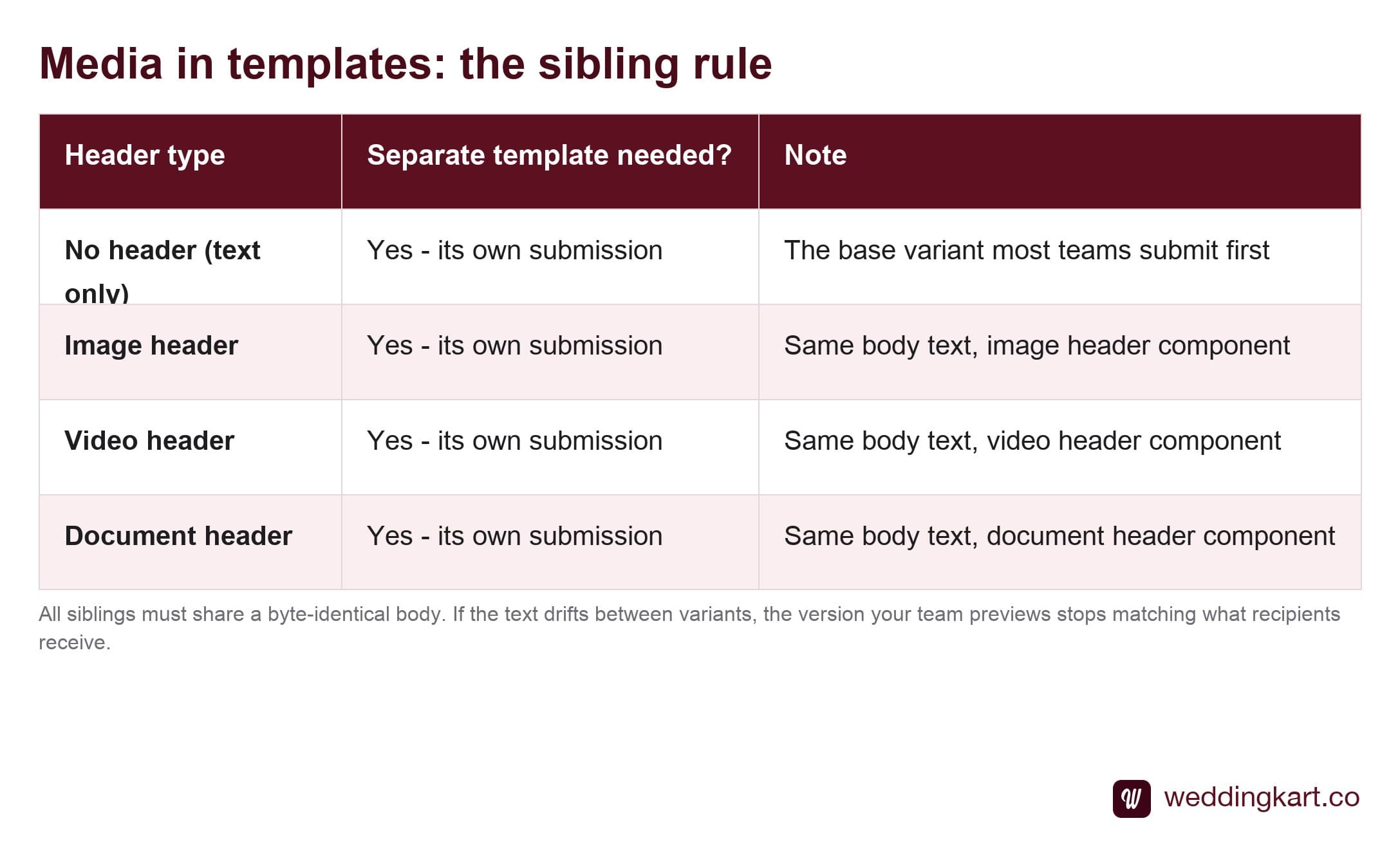 How media headers work in WhatsApp templates and the sibling template rule