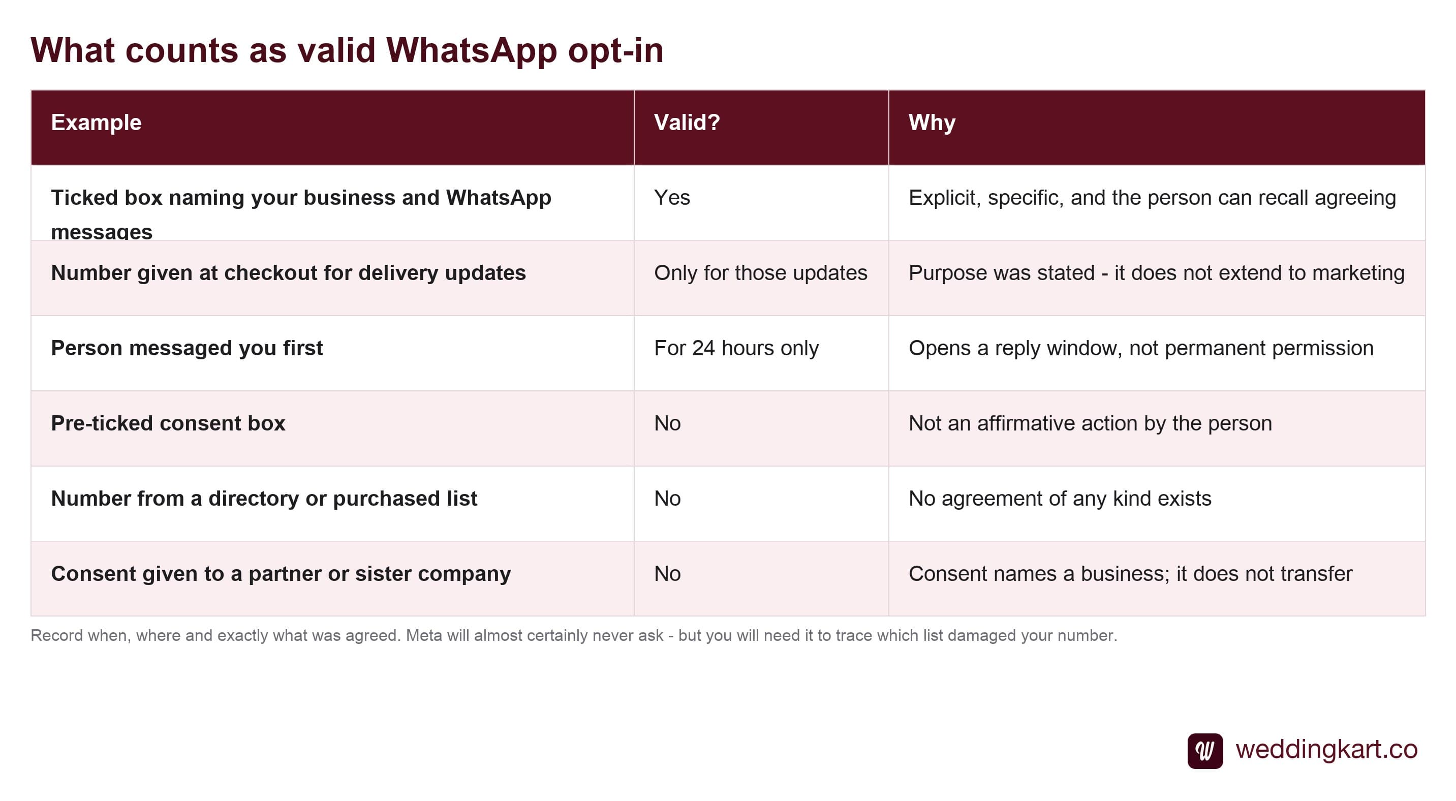 What counts as valid WhatsApp opt-in versus what does not