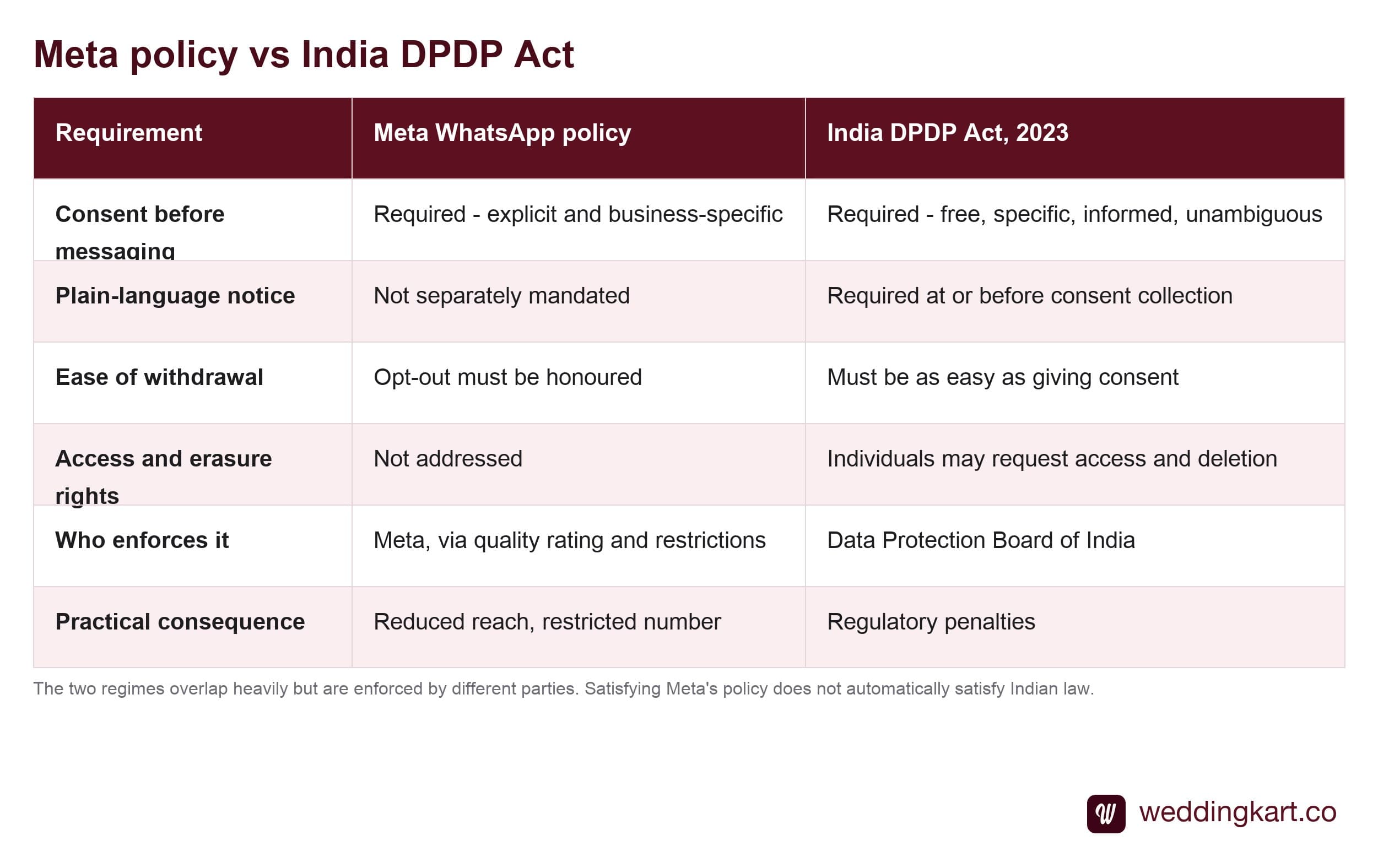 How Meta WhatsApp policy and India DPDP Act requirements compare
