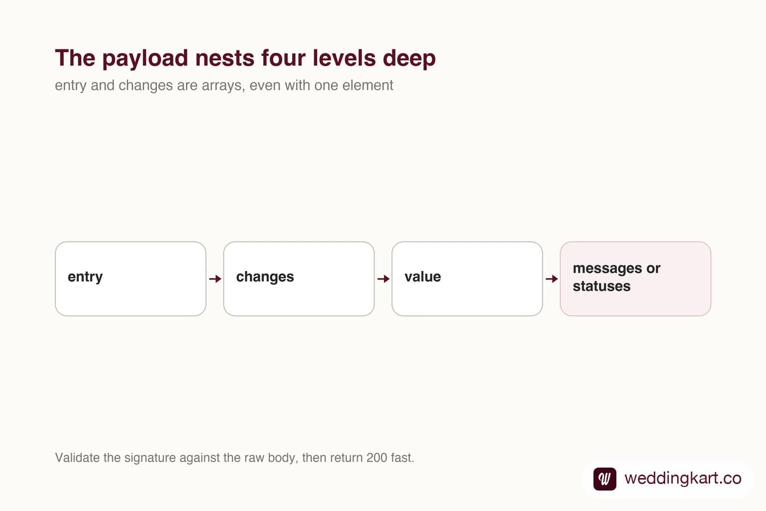 WhatsApp webhook payload flow from Meta to your server
