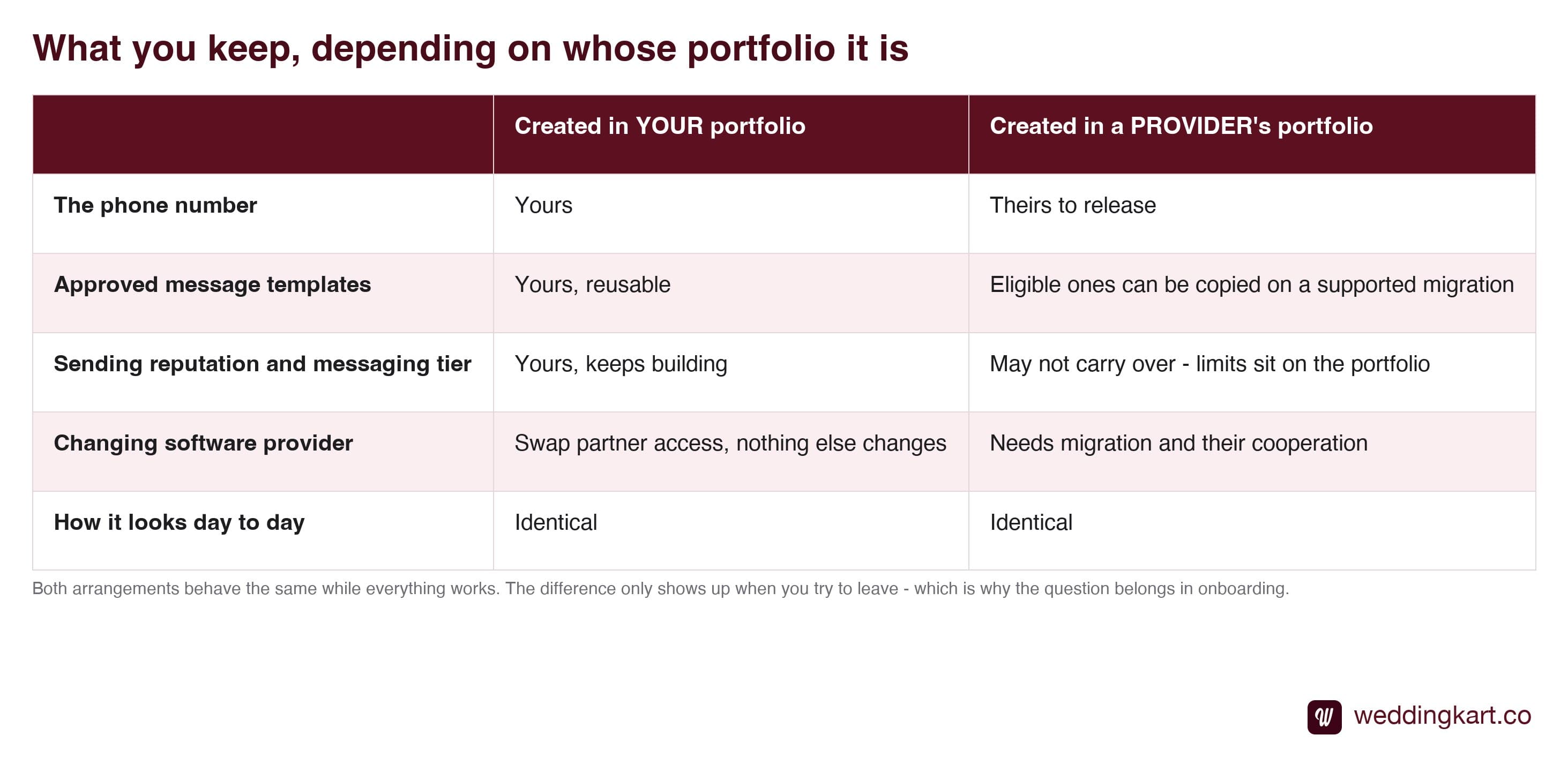 What you keep depending on whose portfolio the WhatsApp account sits in