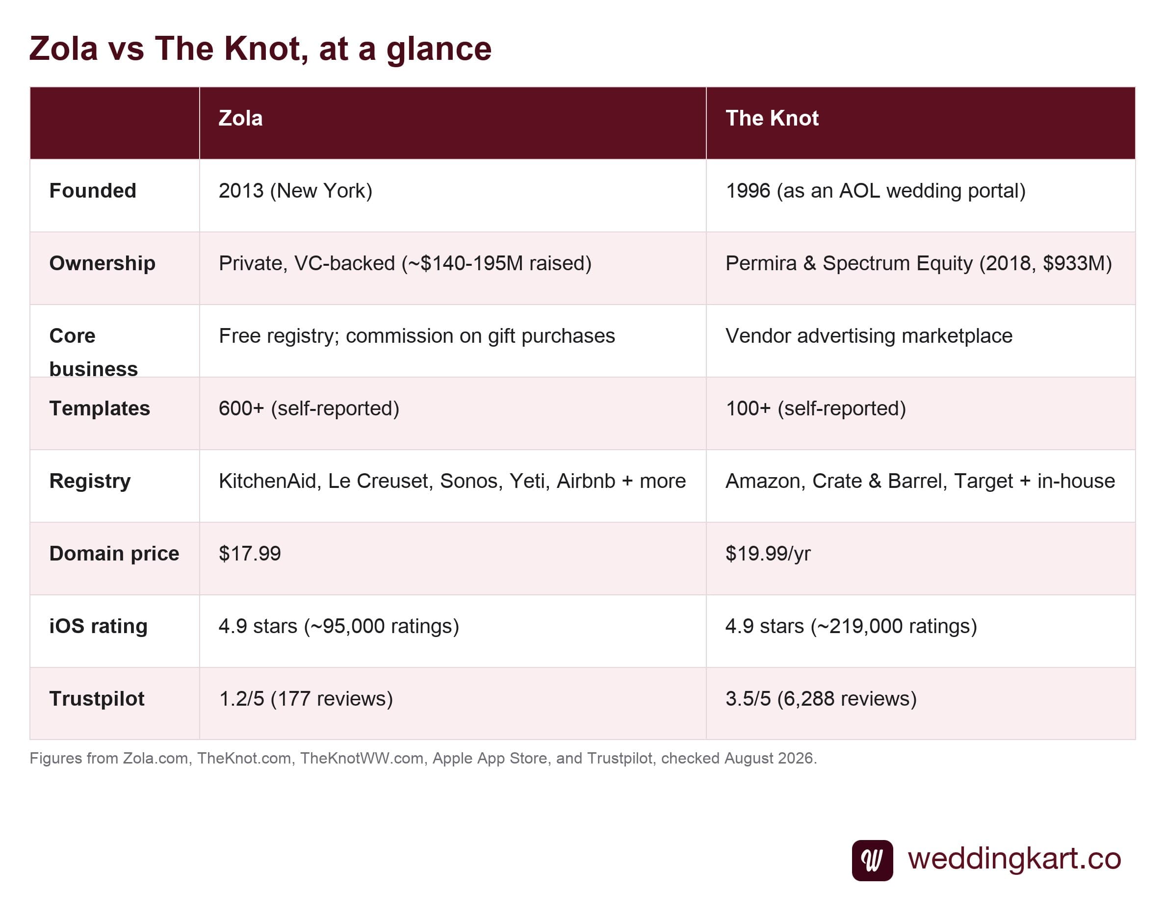 Table comparing Zola and The Knot across founding year, ownership, business model, templates, registry partners, custom domain price, app rating, and Trustpilot score