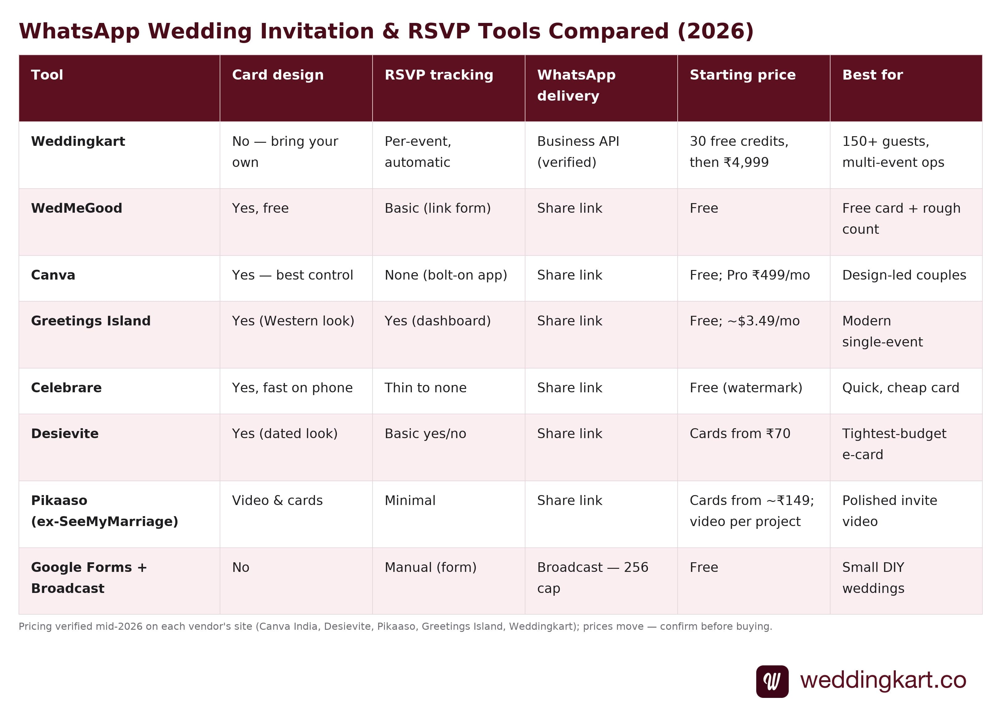 Comparison table of 8 WhatsApp wedding invitation and RSVP tools: Weddingkart, WedMeGood, Canva, Greetings Island, Celebrare, Desievite, Pikaaso, and Google Forms + Broadcast — by card design, RSVP tracking, WhatsApp delivery, starting price and best-for