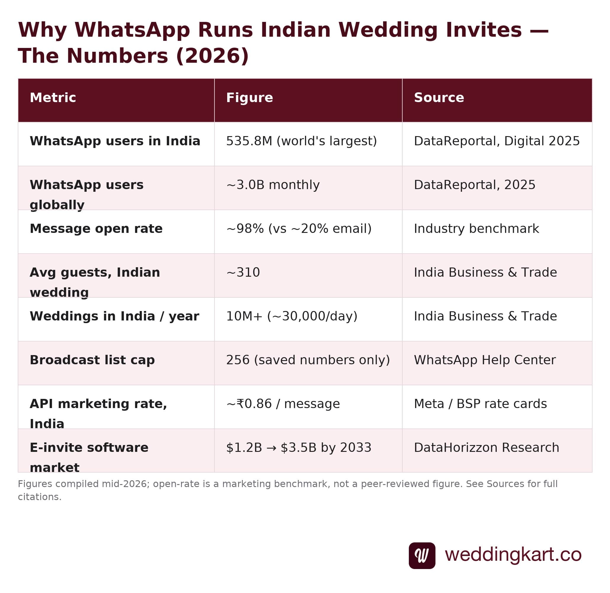 Table: why WhatsApp runs Indian wedding invitations — users, open rate, average guests, broadcast cap, and API cost, with sources