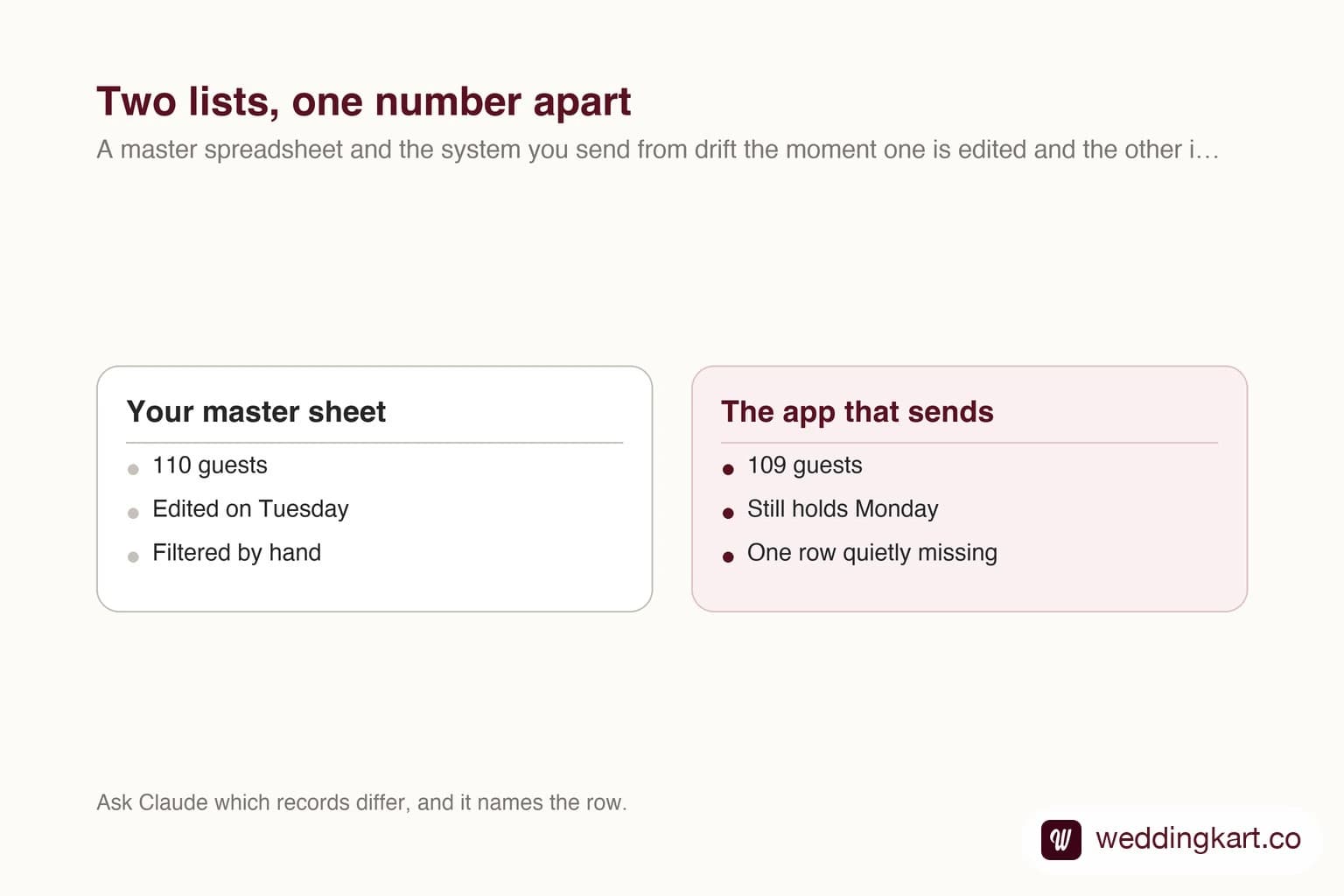A master spreadsheet showing 110 guests beside the app that sends, showing 109