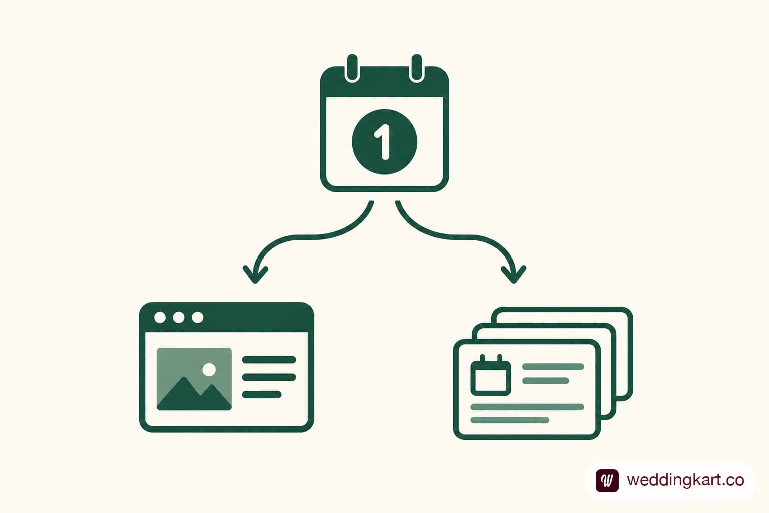 Decision diagram comparing a single-event wedding website with multi-event guest management.
