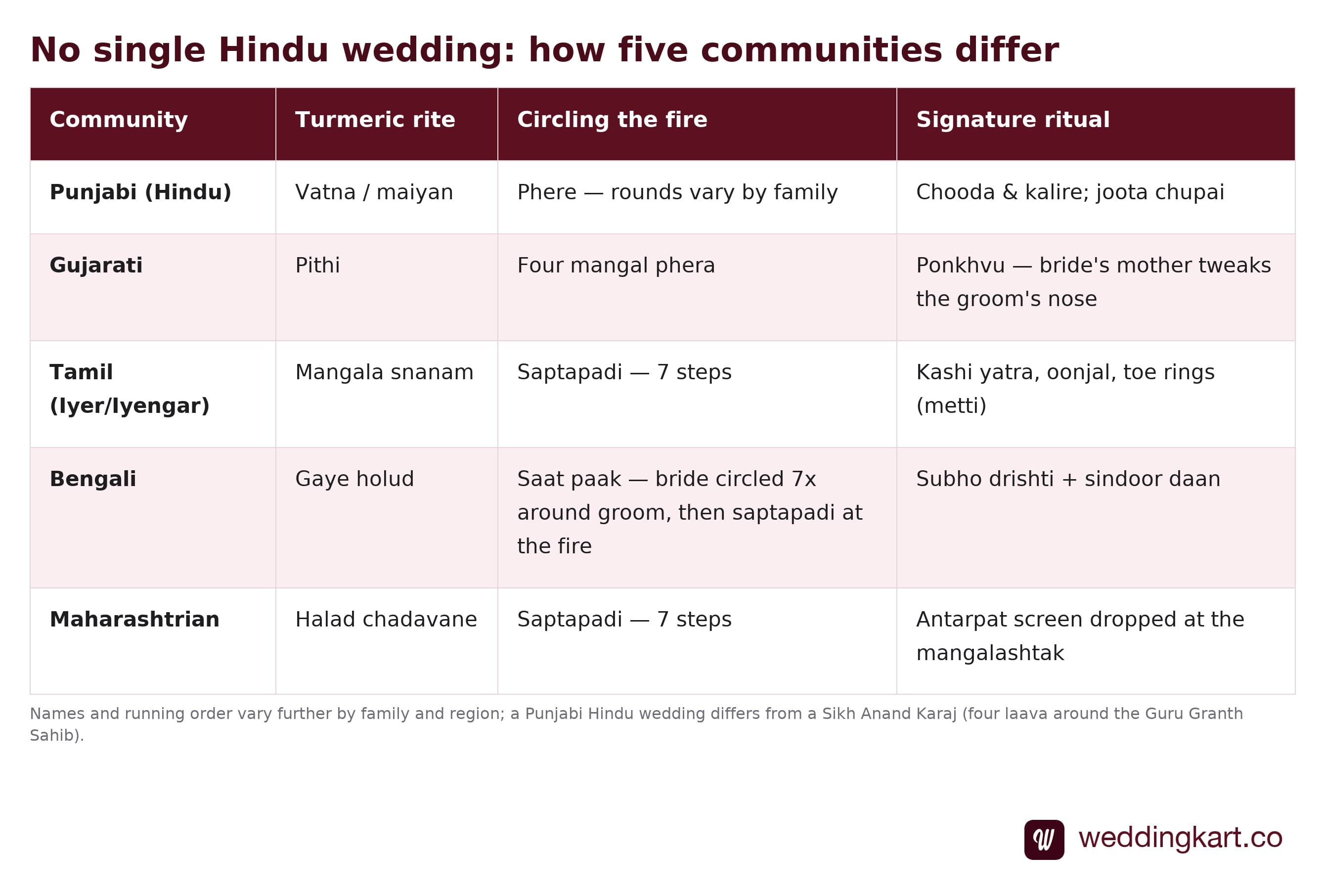 Table comparing five Hindu wedding traditions - North Indian Punjabi, Gujarati, Tamil, Bengali and Maharashtrian - by their turmeric rite, how many times the couple circle the fire, and one signature ritual unique to each community