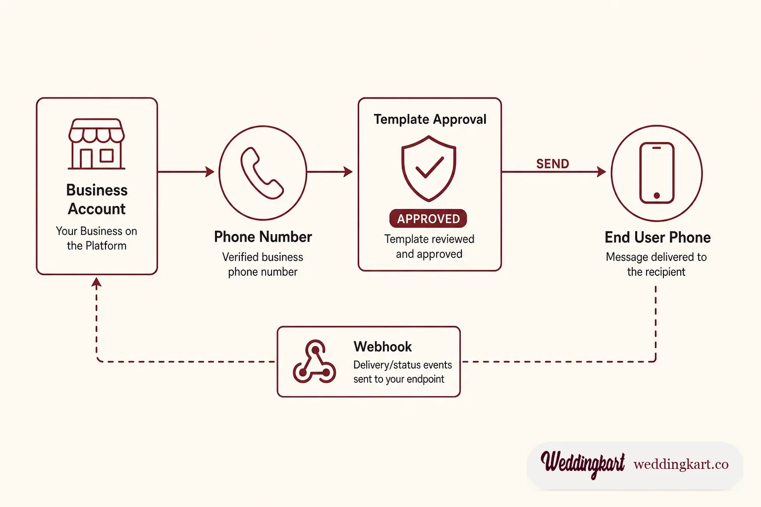 Diagram of how the WhatsApp Business API works