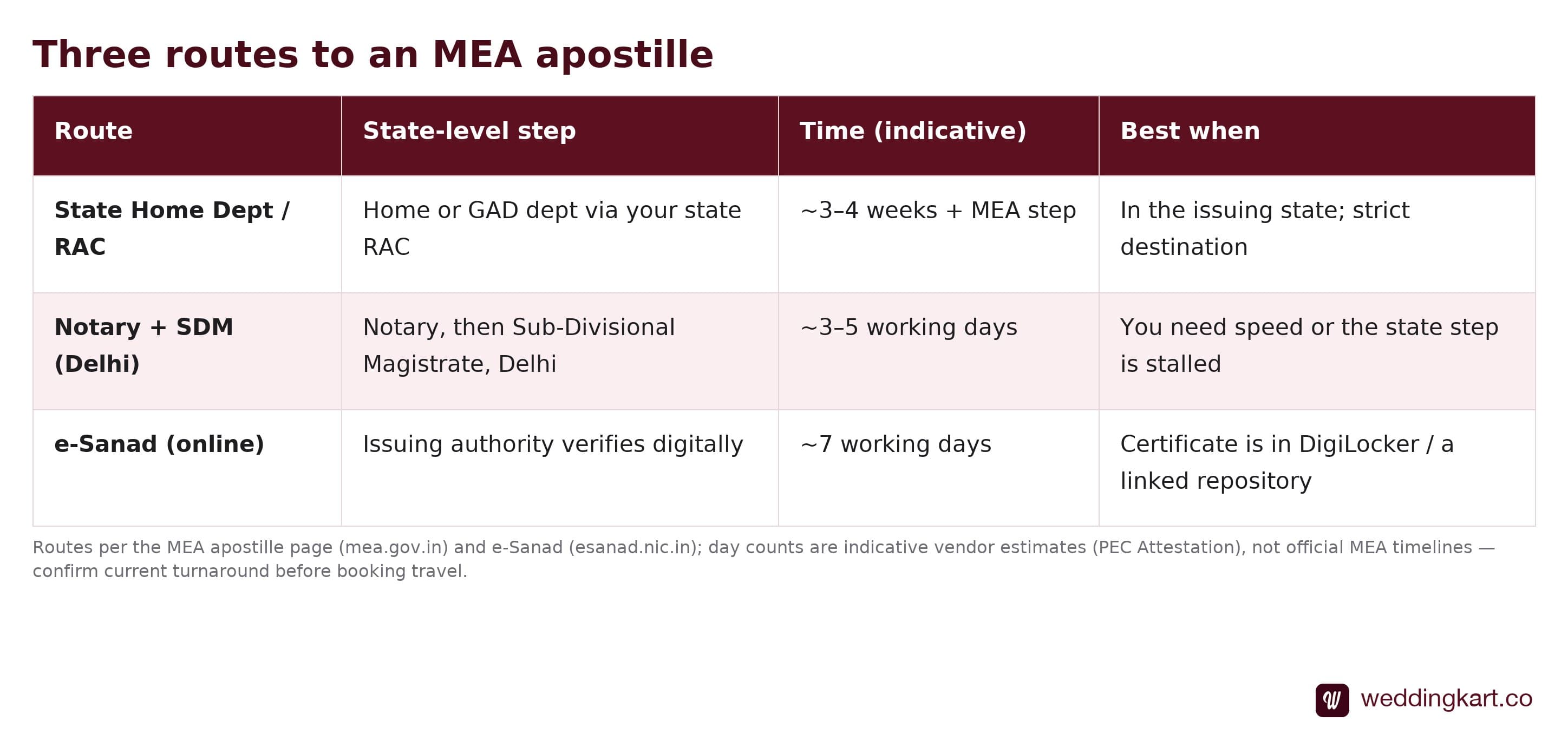 Table comparing three routes to an MEA apostille for an Indian marriage certificate — State Home Department/RAC, Notary plus SDM Delhi, and e-Sanad online — by who does the state step, typical indicative time, and when to use each