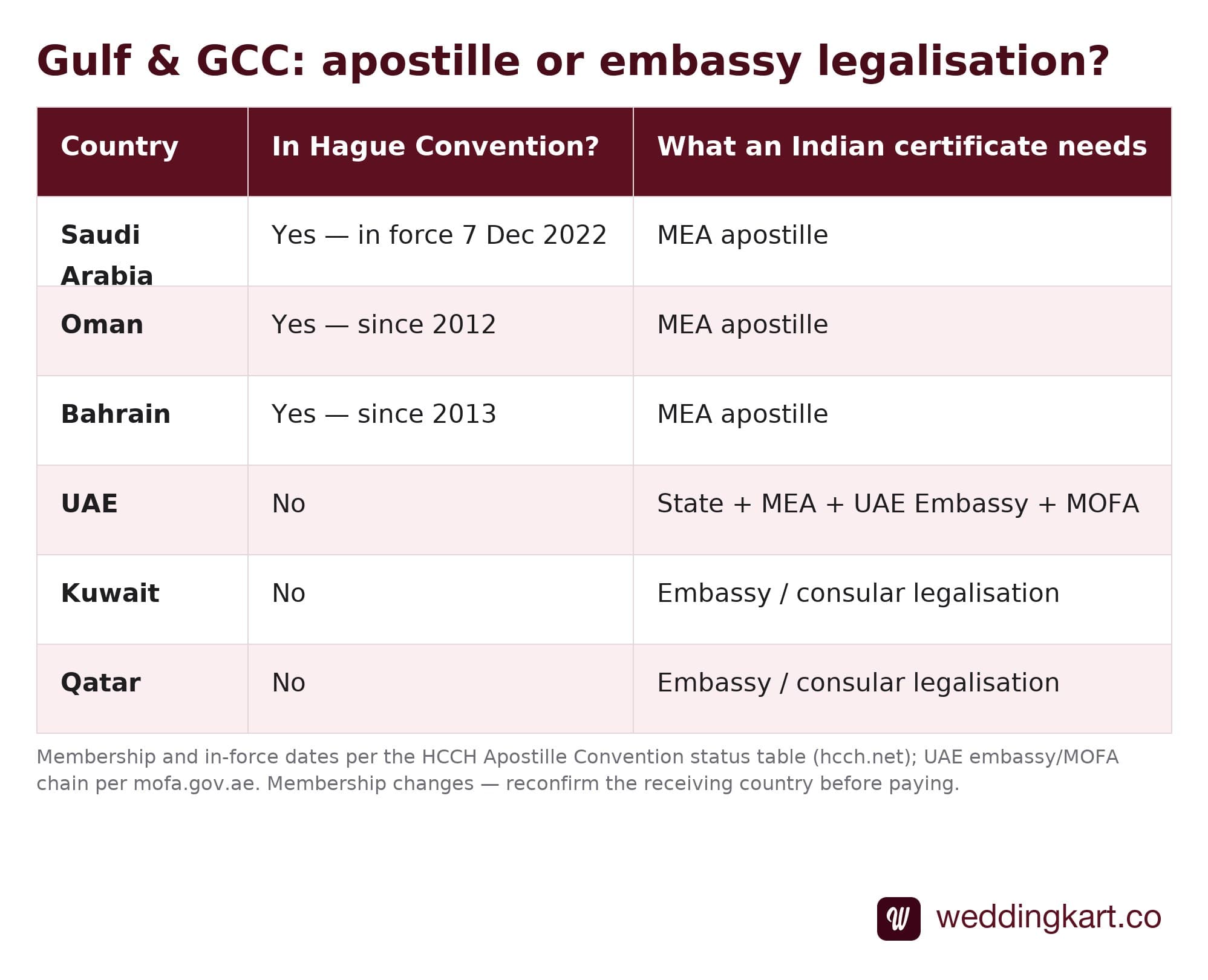 Table showing whether Gulf countries accept an MEA apostille on an Indian marriage certificate — Saudi Arabia, Oman and Bahrain accept the apostille; UAE, Kuwait and Qatar require embassy legalisation