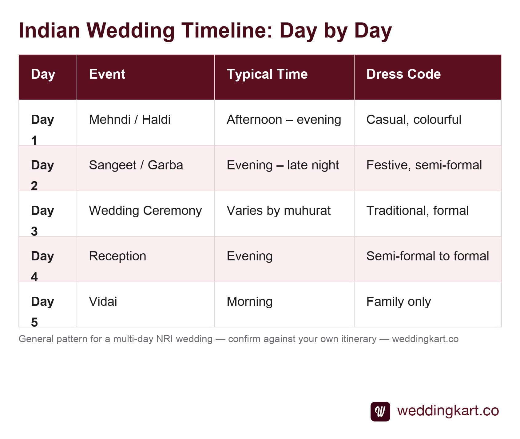 A day-by-day table of an Indian wedding itinerary showing Mehndi, Sangeet, Wedding Ceremony, Reception, and Vidai across five days with typical timings and dress codes