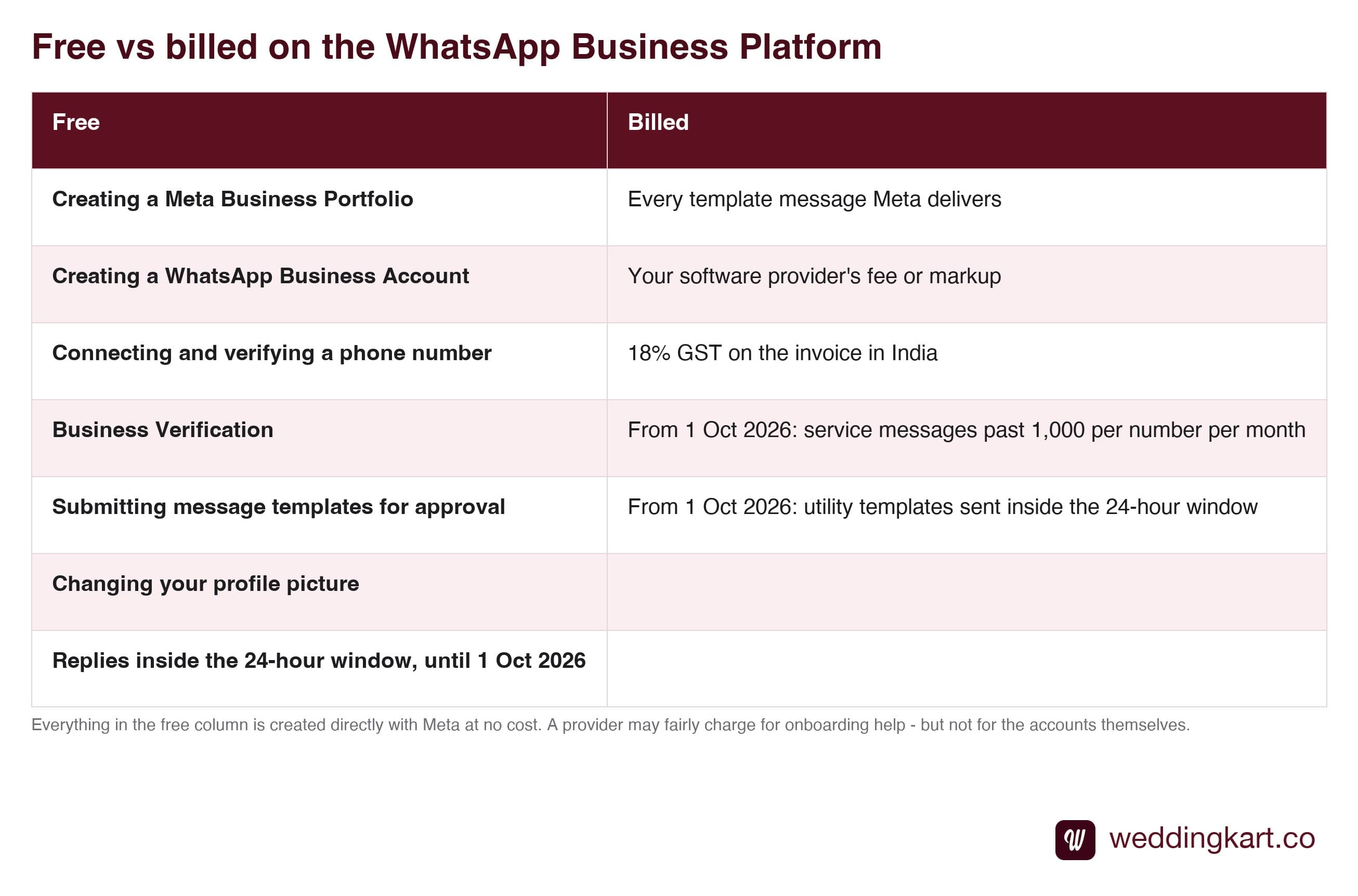 What is free and what is billed on the WhatsApp Business Platform