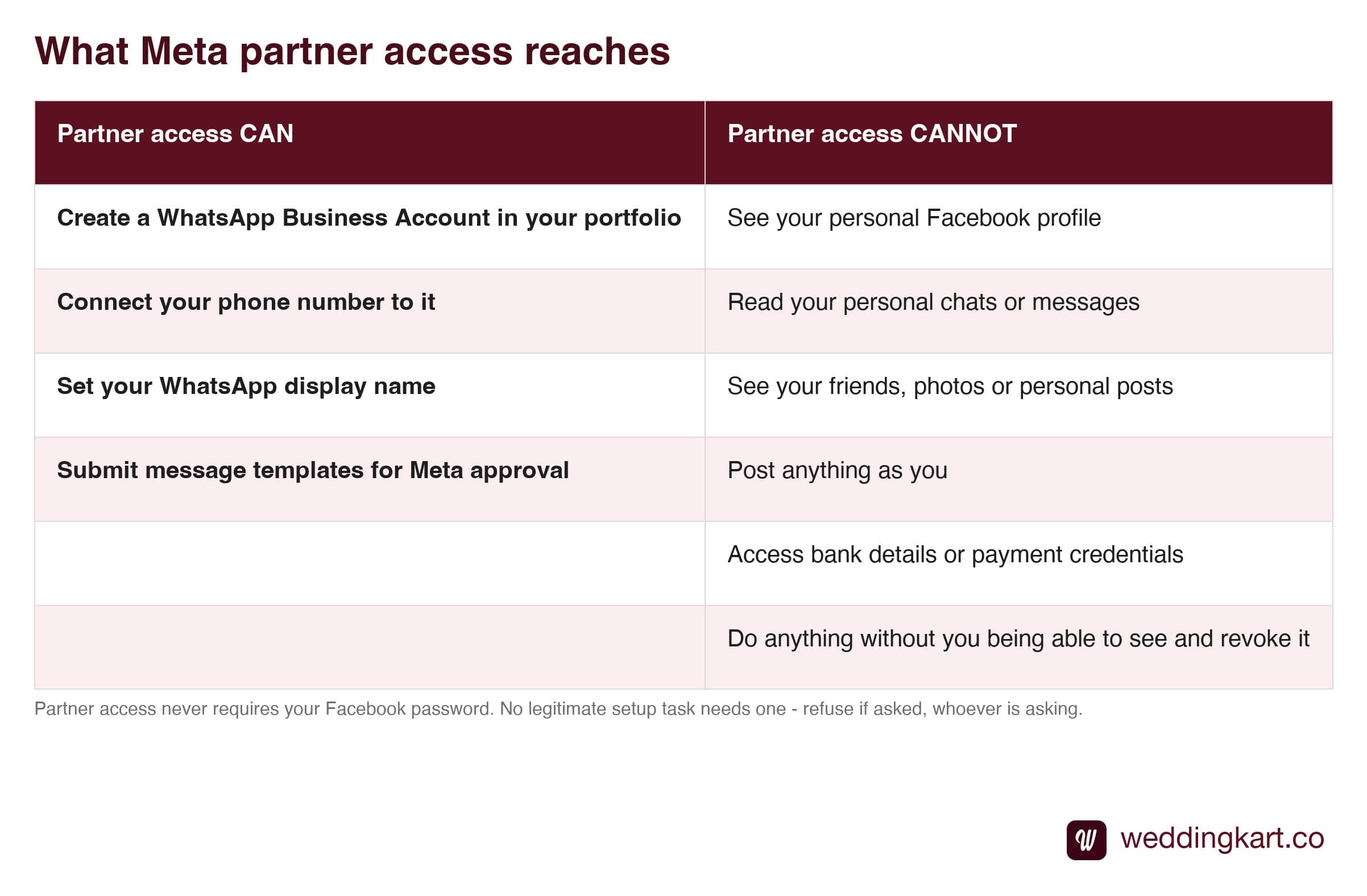 What Meta partner access can and cannot reach