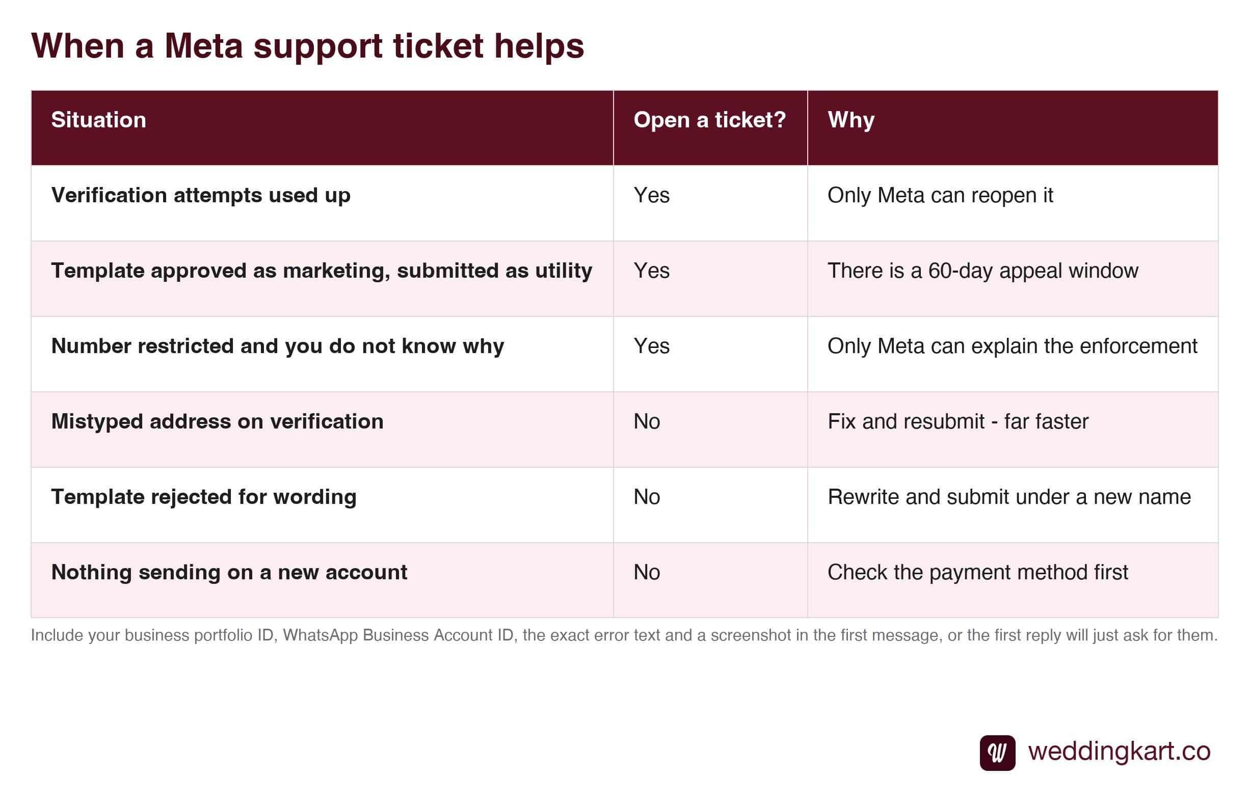 When a Meta support ticket helps and when it does not