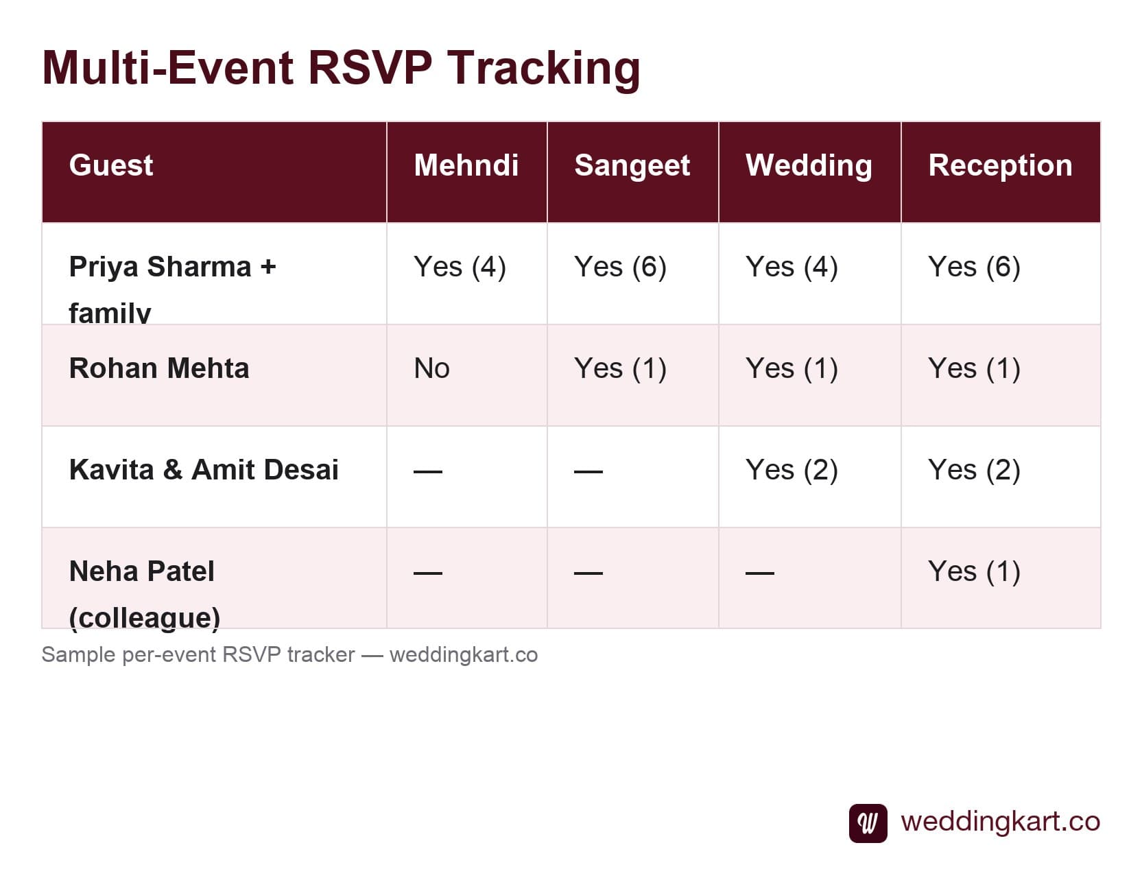 A colour-coded wedding RSVP tracker table with separate Mehndi, Sangeet, Wedding, and Reception columns showing per-guest attendance and headcounts