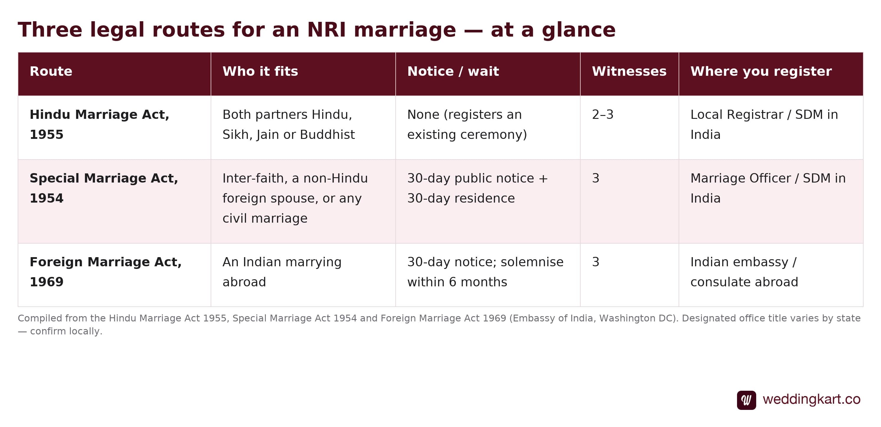Comparison table of the three legal routes for an NRI marriage — Hindu Marriage Act, Special Marriage Act and Foreign Marriage Act — by who it fits, notice or wait, witnesses and where you register
