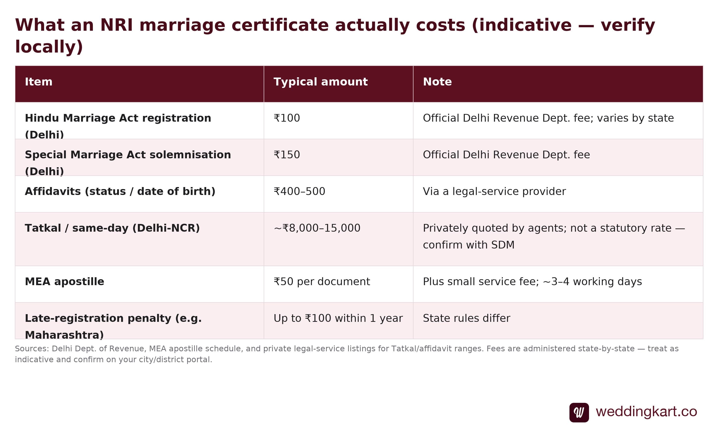 Table of indicative costs for an NRI marriage certificate in India — Delhi Hindu Marriage Act and Special Marriage Act fees, affidavits, Tatkal same-day, MEA apostille and late-registration penalty, each with a note
