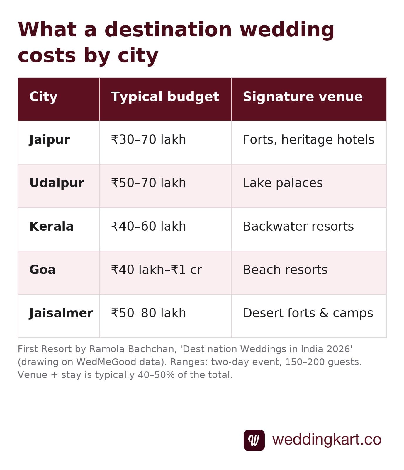Table of typical destination-wedding budgets by Indian city — Jaipur, Udaipur, Kerala, Goa and Jaisalmer — for a two-day event with 150–200 guests, with signature venue types.