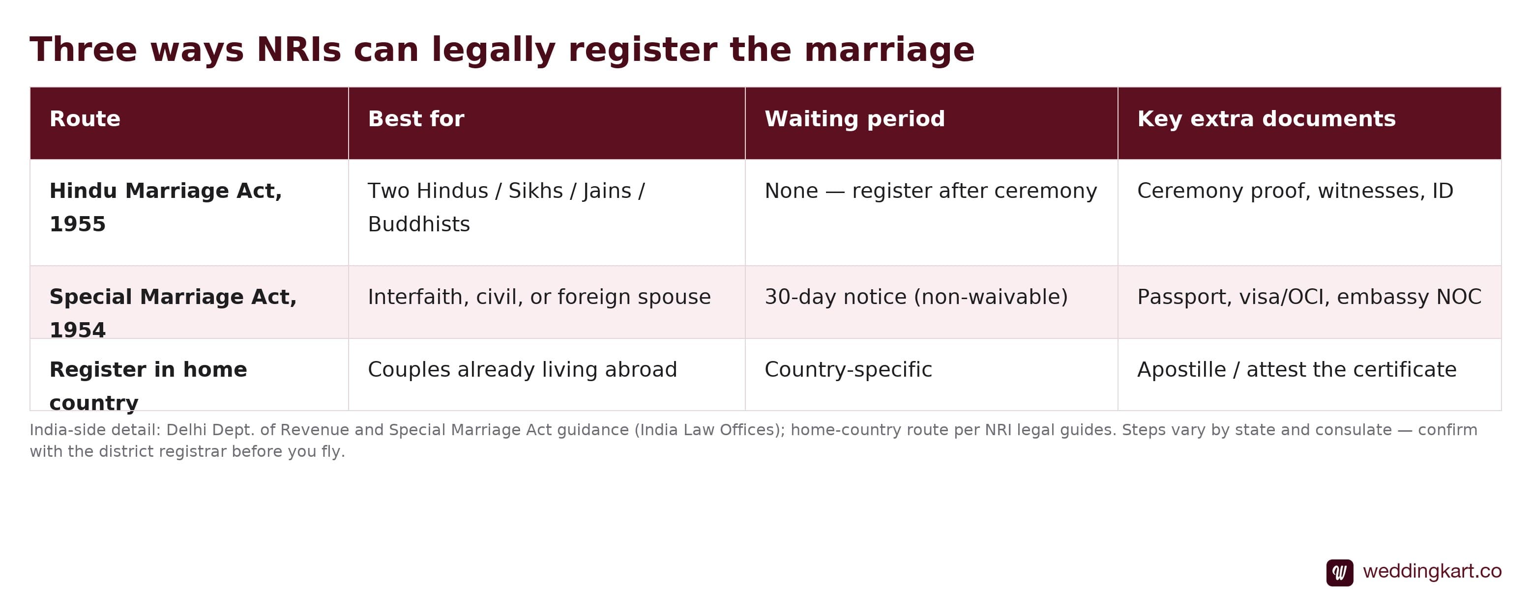 Table comparing three ways NRIs can legally register a marriage — Hindu Marriage Act 1955, Special Marriage Act 1954, and registering in the home country — by who each is best for, the waiting period, and key extra documents.