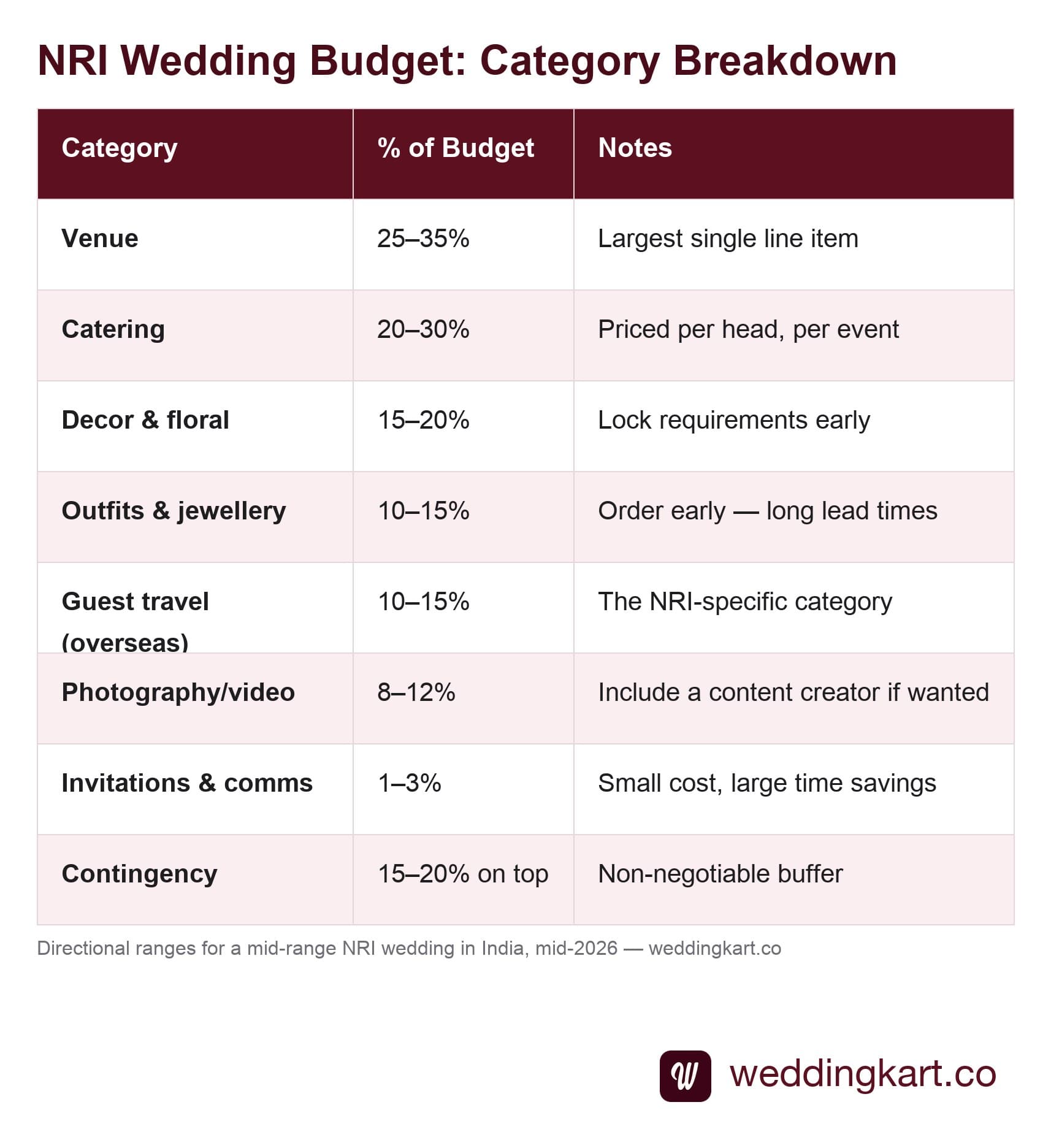 A table breaking down an NRI wedding budget by category — venue, catering, decor, photography, outfits, and guest travel — with percentage-of-budget figures
