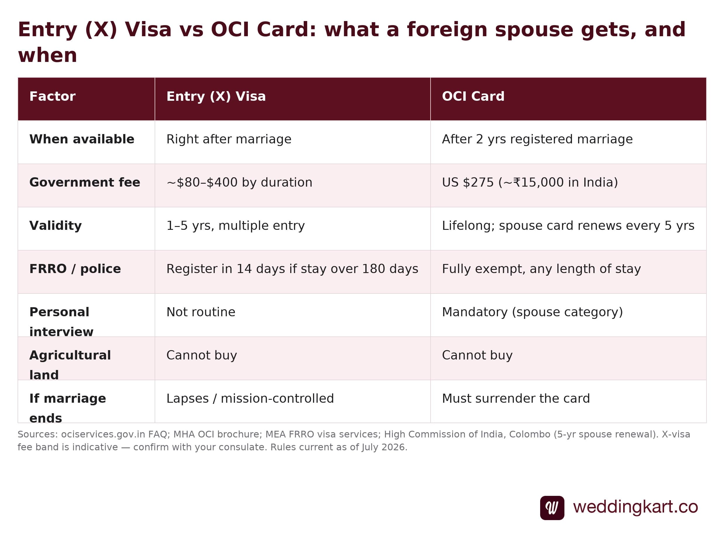 Comparison table: Entry (X) visa versus OCI card for a foreign spouse after an NRI marriage — when available, government fee, validity, FRRO registration, personal interview, agricultural land, and what happens if the marriage ends.