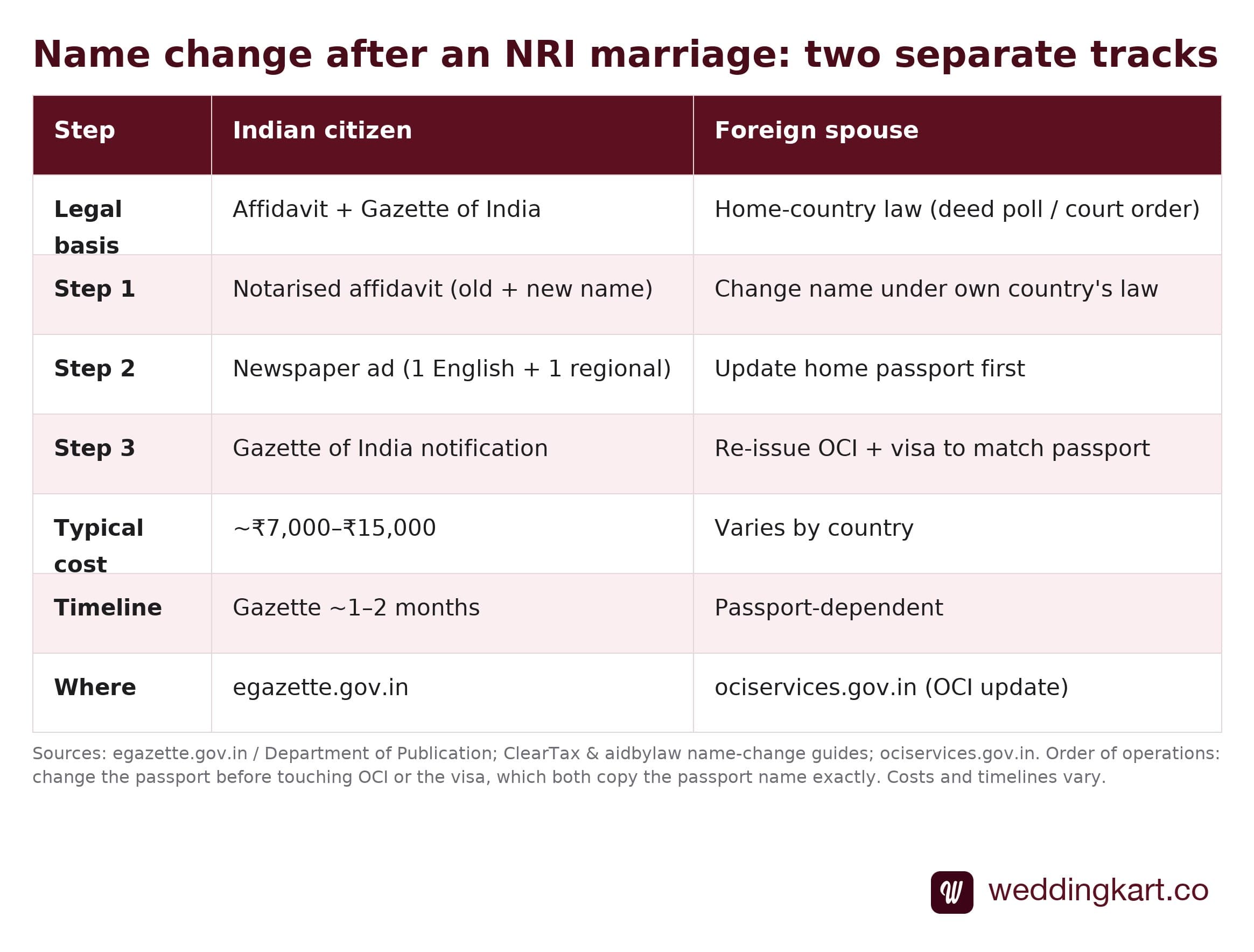 Table: name change after an NRI marriage runs on two separate tracks — the Indian citizen uses affidavit, newspaper and Gazette of India; the foreign spouse changes name under home-country law, updates the passport first, then re-issues the OCI and visa.